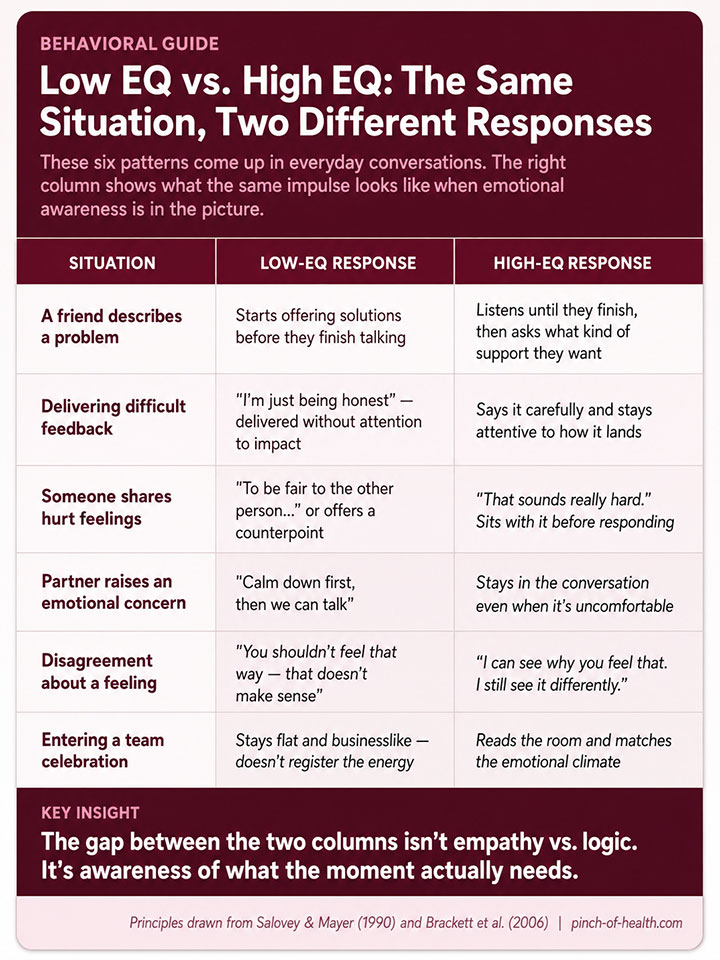 Low EQ vs. High EQ The Same Situation, Two Different Responses Low EQ vs. High EQ The Same Situation, Two Different Responses
