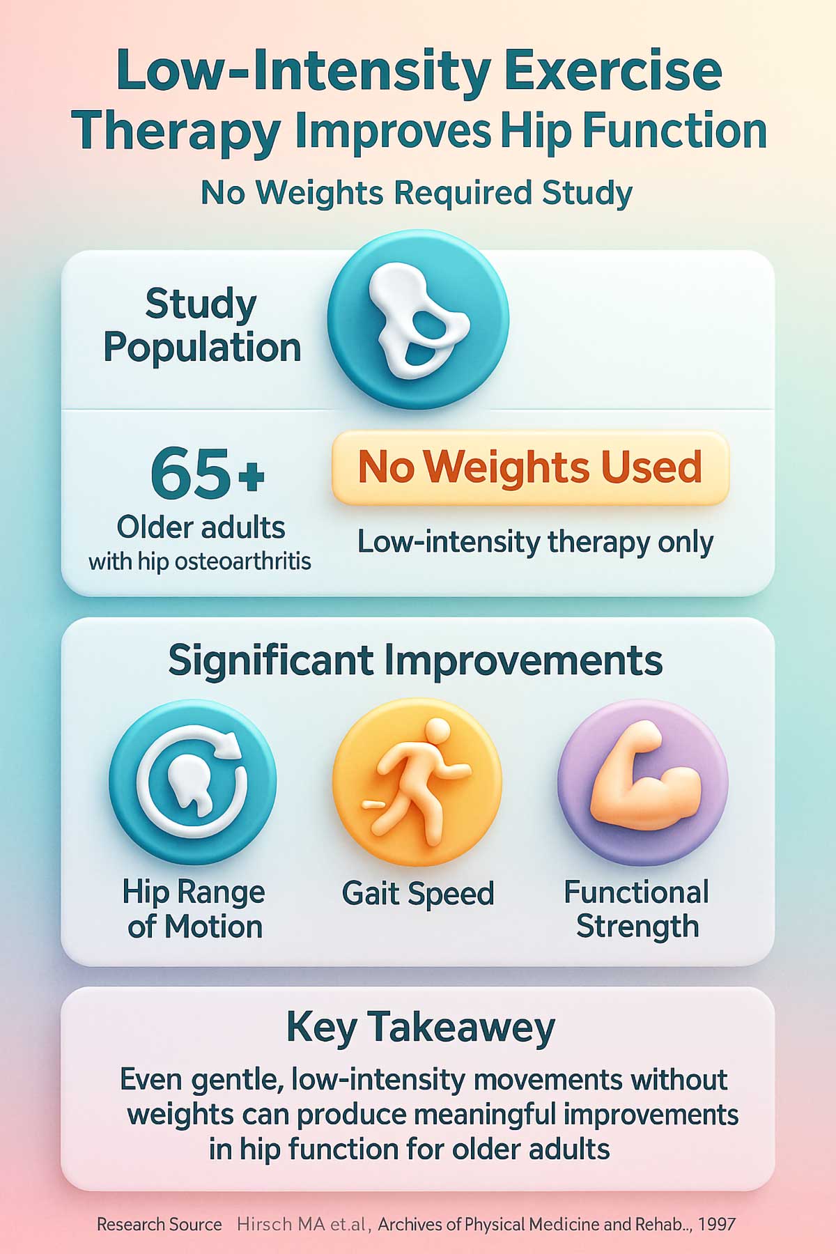 Low Intensity Exercise Improves Hip Range of Motion