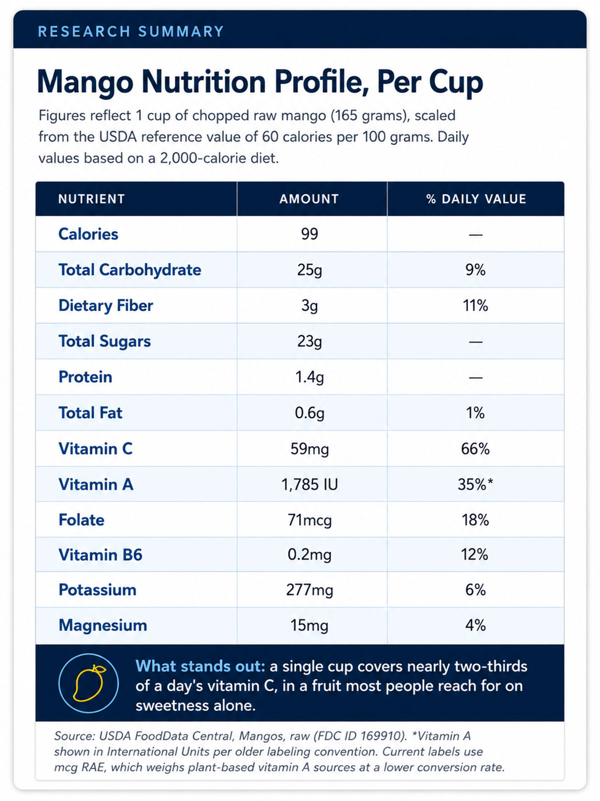 Mango Nutrition Profile, Per Cup Mango Nutrition Profile, Per Cup