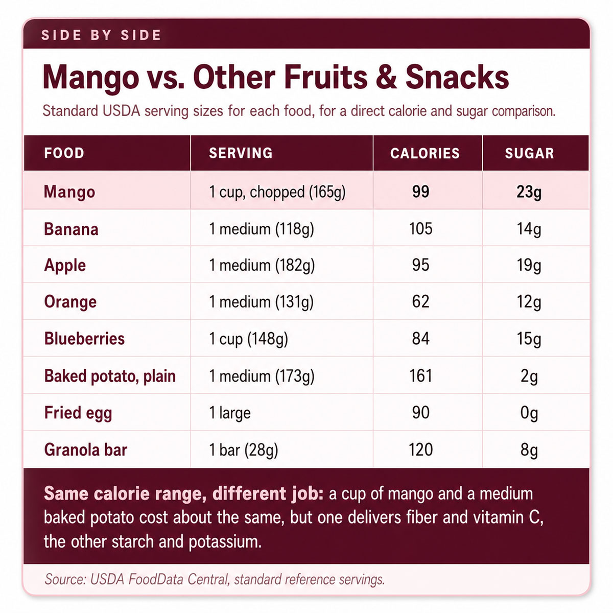 Mango vs. Other Fruits & Snacks Mango vs. Other Fruits & Snacks
