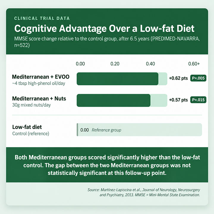 Mediterranean Diet Cognitive Advantage Mediterranean Diet Cognitive Advantage