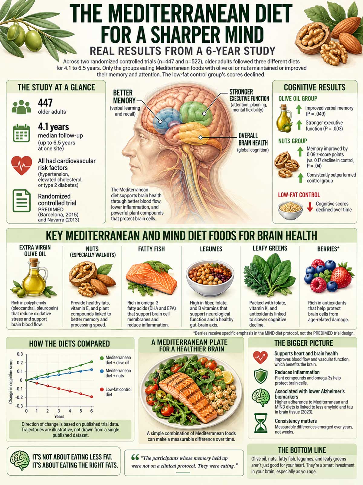 mediterranean diet for memory mediterranean diet for memory