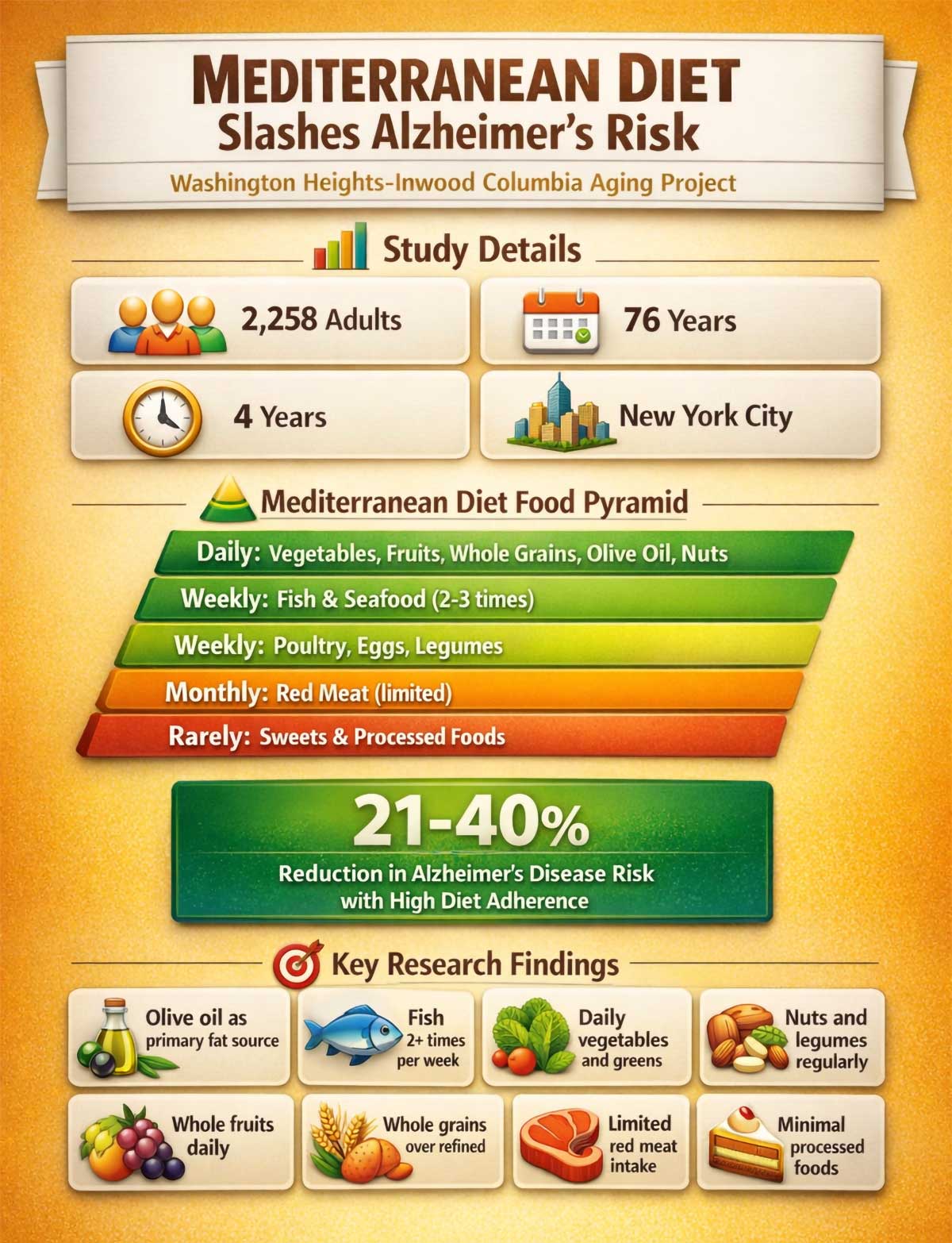 Mediterranean Diet Slashes Alzheimer's Risk