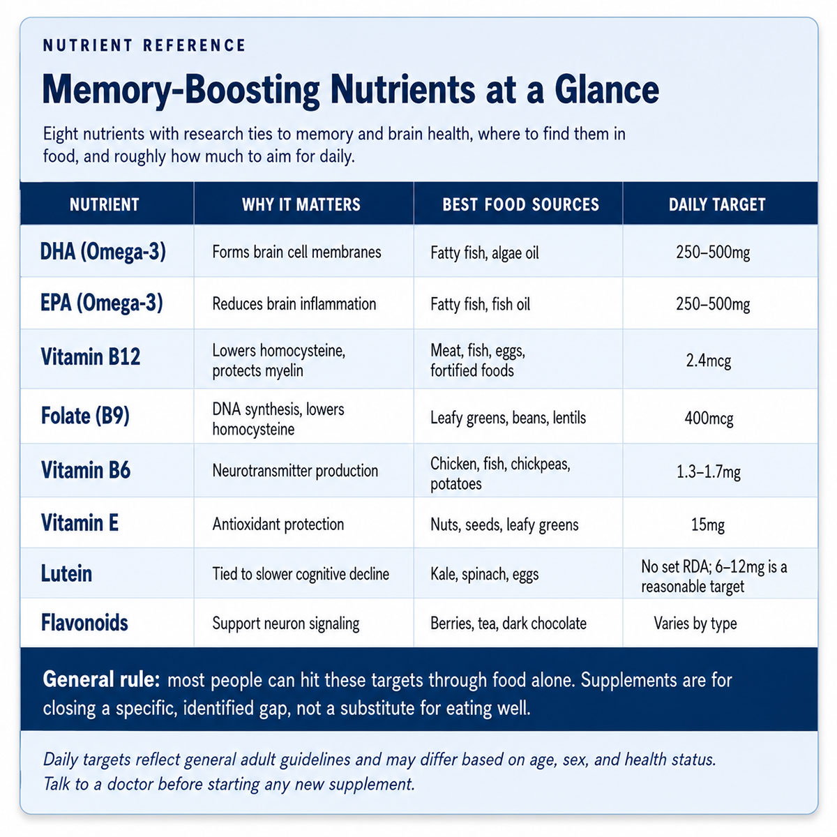Memory Boosting Nutrients at a Glance Memory Boosting Nutrients at a Glance