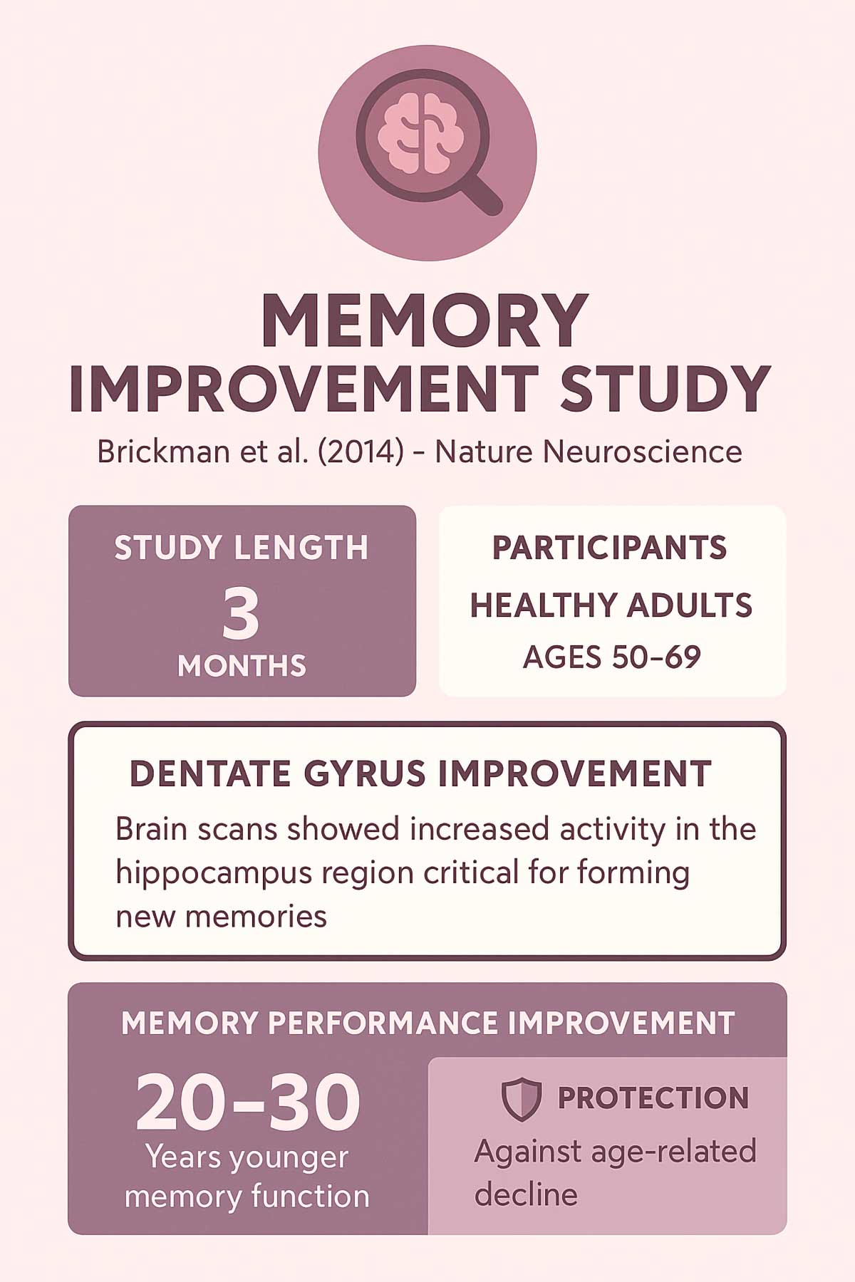 Memory Improvement Study