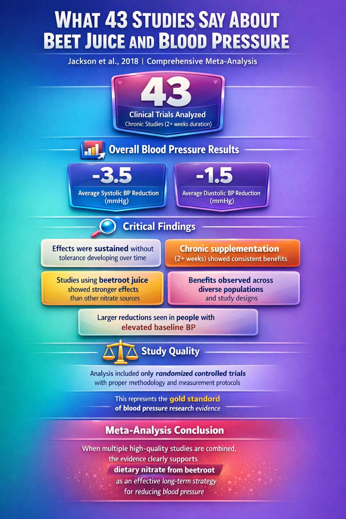 Meta Analysis Beet Juice Blood Pressure Research