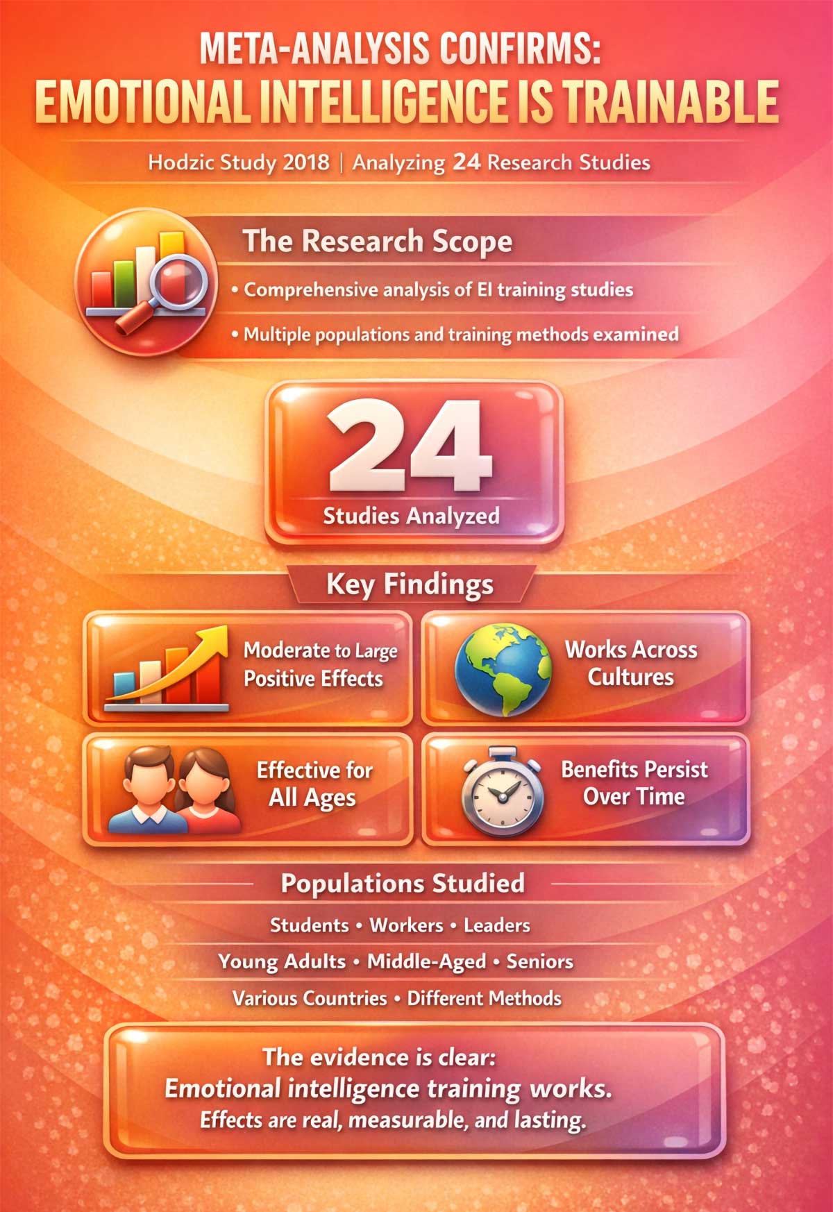 Meta Analysis Confirms Emotional Intelligence Is Trainable