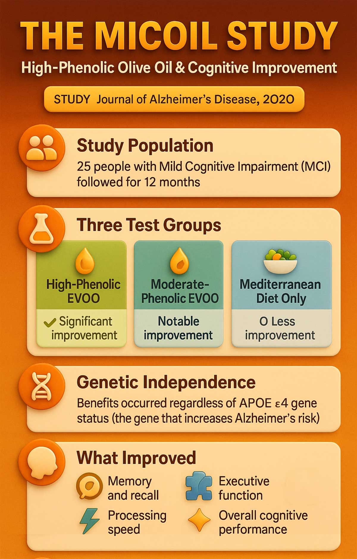 MICOIL Study Infographic