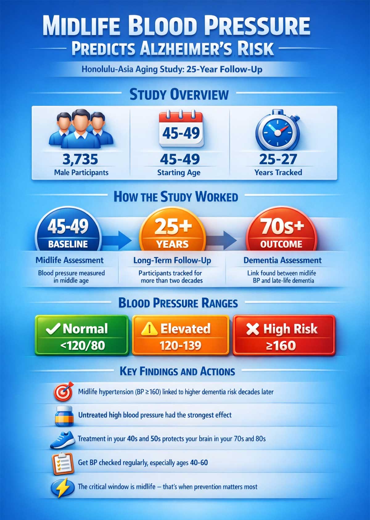 Midlife Blood Pressure Predicts Alzheimer's Risk