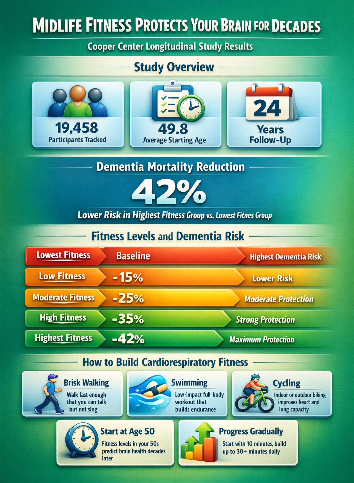 Midlife Fitness Protects Your Brain for Decades