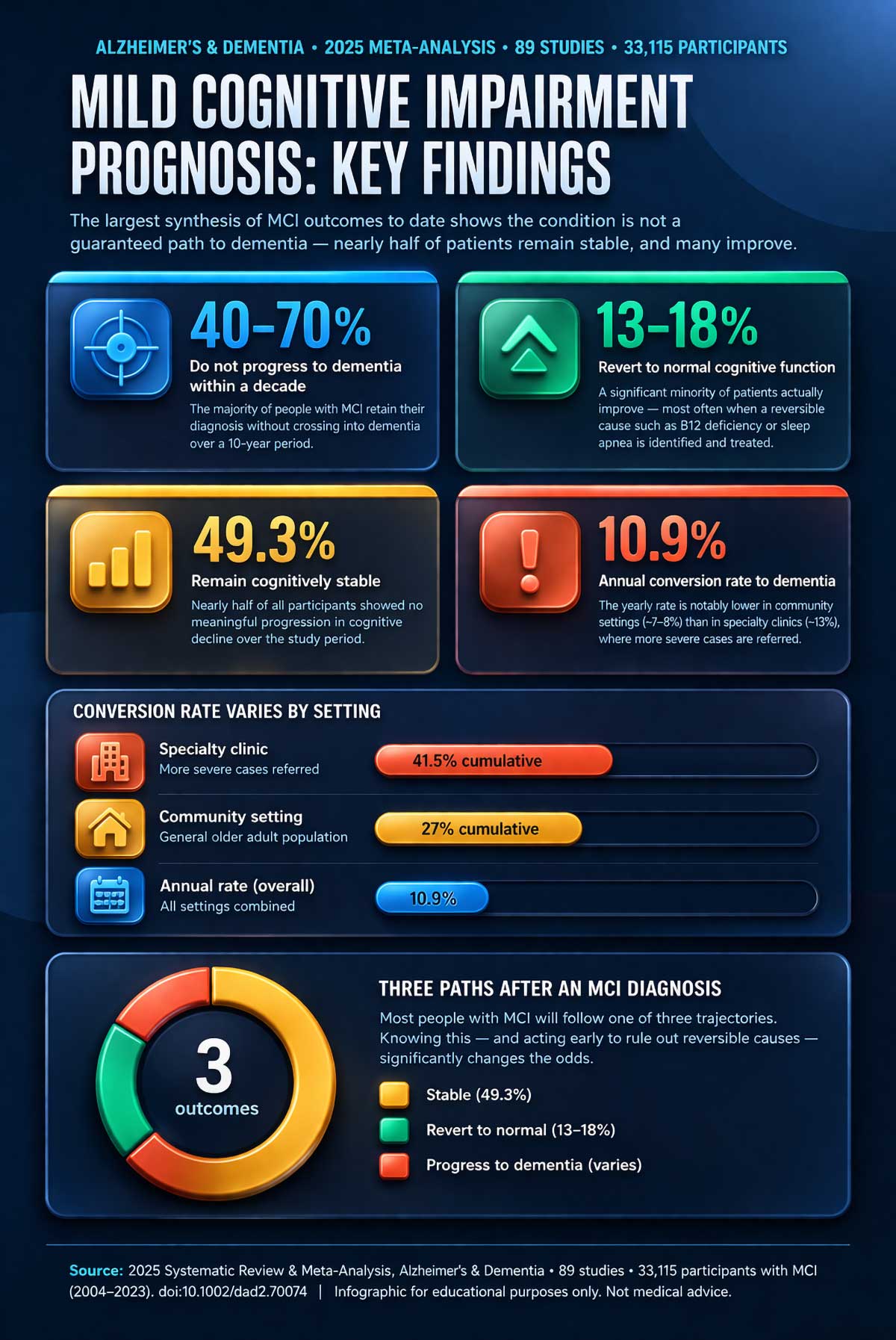 Mild Cognitive Impairment Prognosis Key Findings Mild Cognitive Impairment Prognosis Key Findings