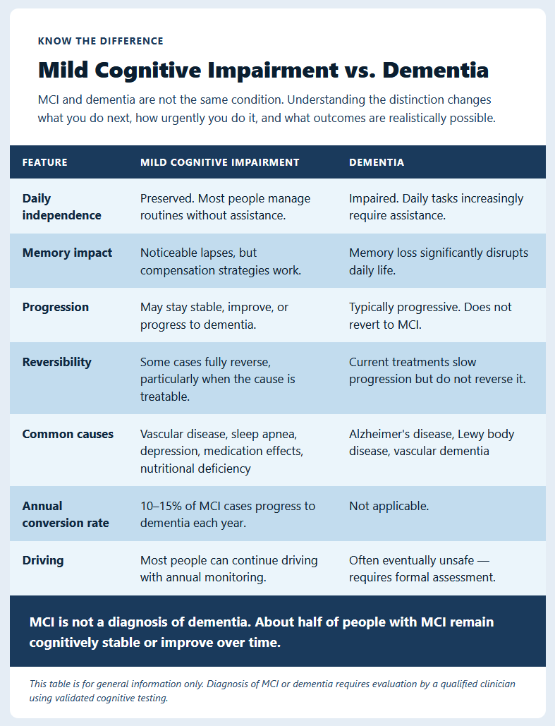 Mild Cognitive Impairment vs. Dementia Mild Cognitive Impairment vs. Dementia
