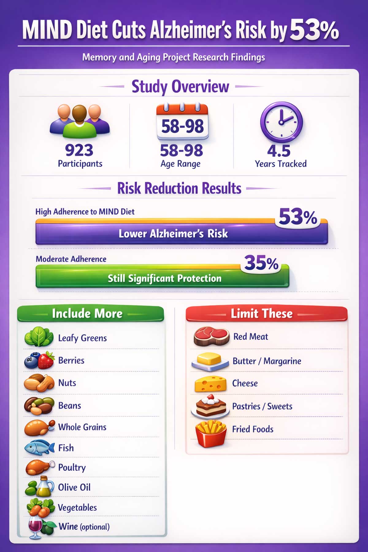 MIND Diet Cuts Alzheimer's Risk by %