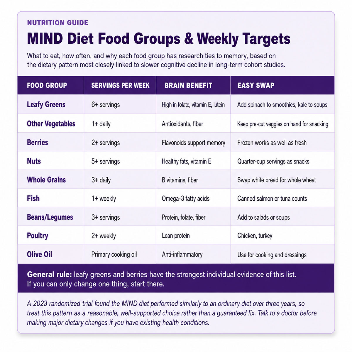 MIND Diet Food Groups & Weekly Targets MIND Diet Food Groups & Weekly Targets