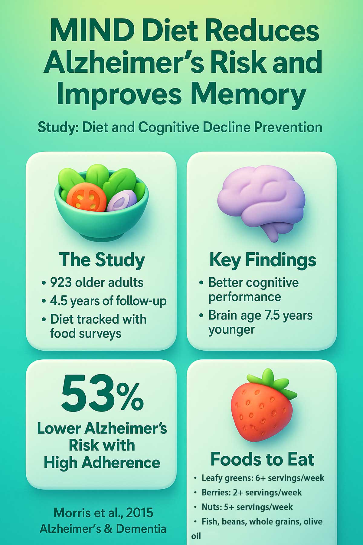 MIND Diet Reduces Alzheimer's Risk and Improves Memory