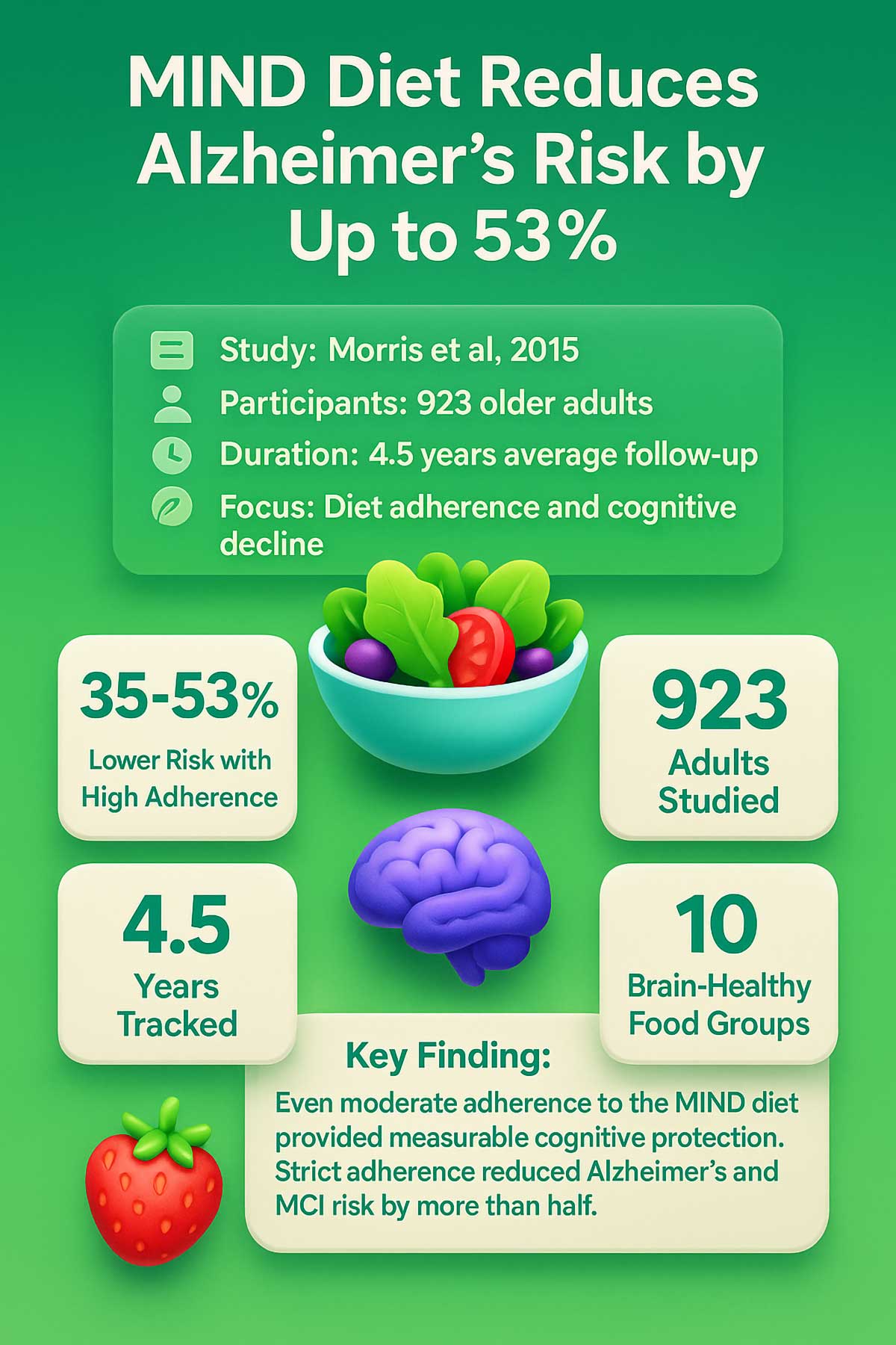 MIND Diet Reduces Alzheimer's Risk in Cognitive Impairment