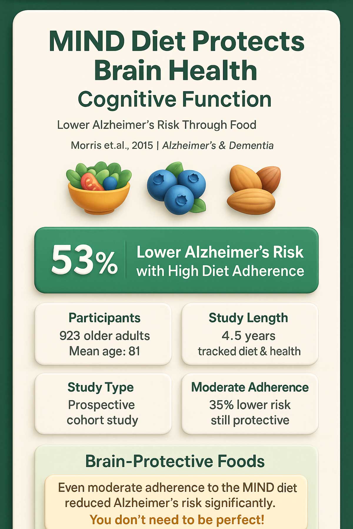 MIND Diet Reduces Alzheimer's Risk & Protects Cognitive Function MIND Diet Reduces Alzheimer's Risk & Protects Cognitive Function