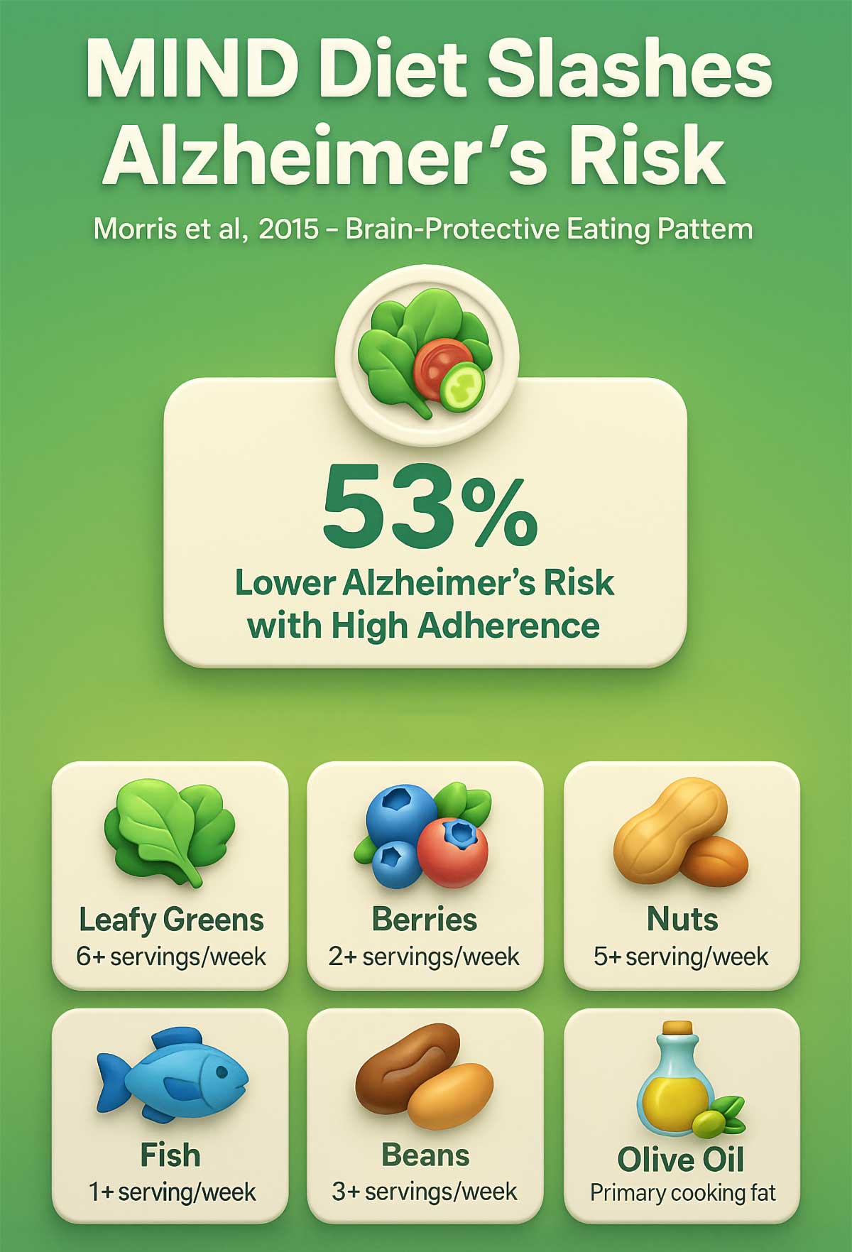 MIND Diet Slashes Alzheimer's Risk