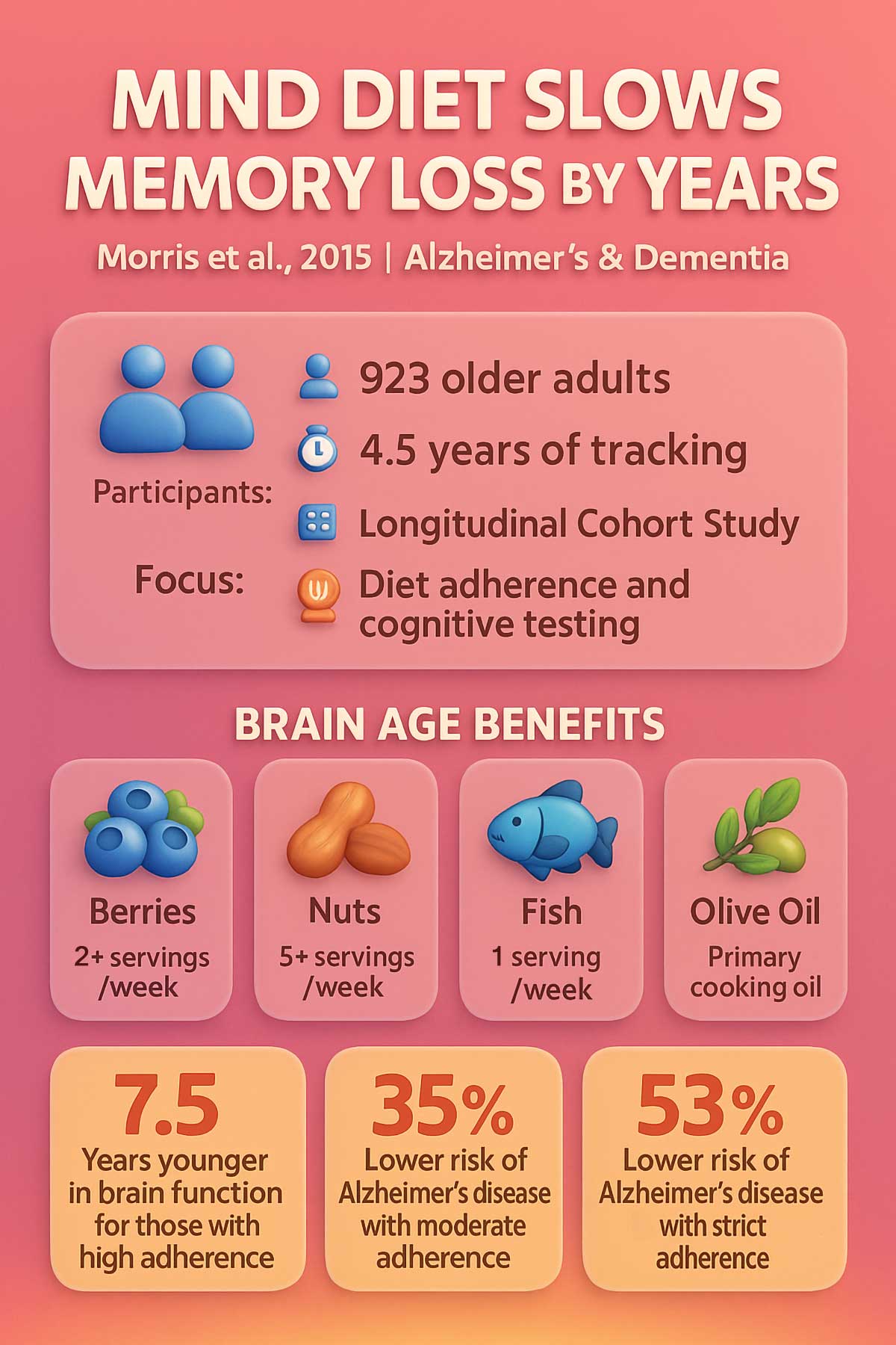 MIND Diet Study Food That Slows Memory Loss