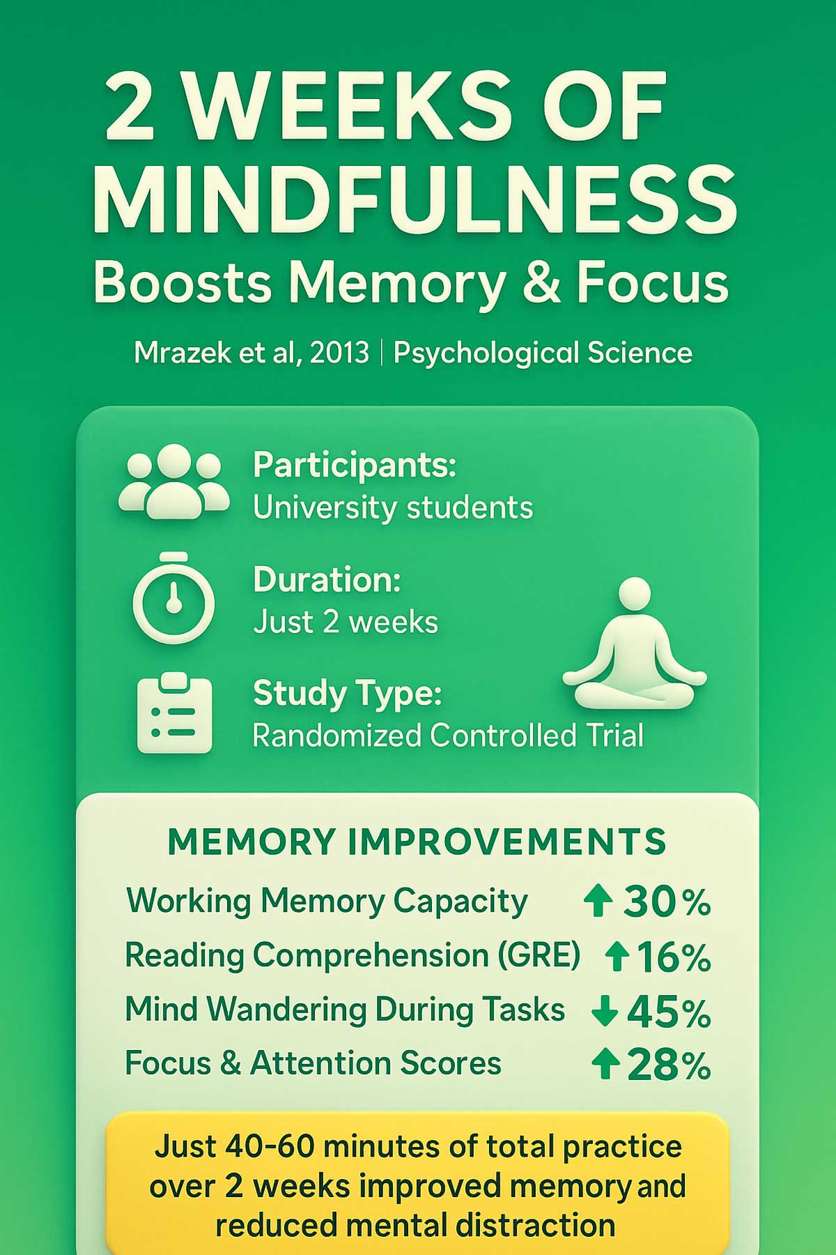 Mindfulness Study Short Term Memory Improvement in Weeks