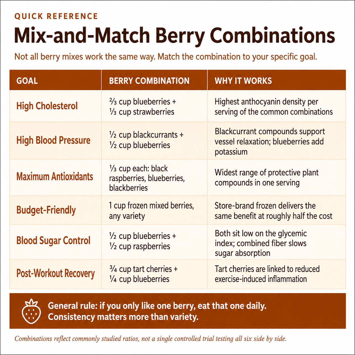 Mix and Match Berry Combinations Mix and Match Berry Combinations