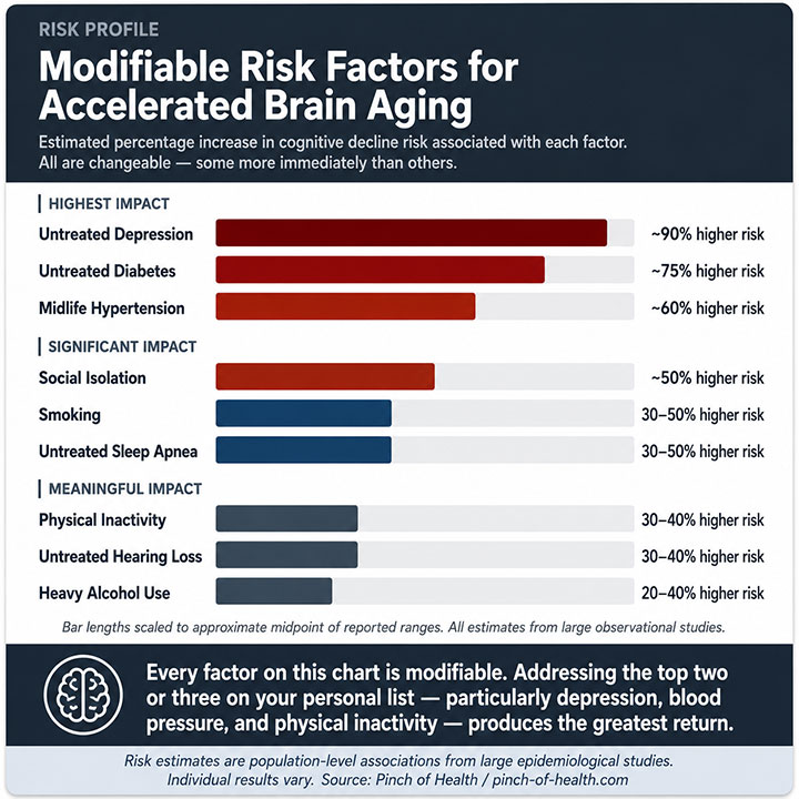 Modifiable Risk Factors for Accelerated Brain Aging Modifiable Risk Factors for Accelerated Brain Aging