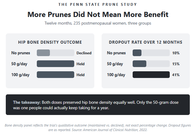 More Prunes Did Not Mean More Benefit More Prunes Did Not Mean More Benefit