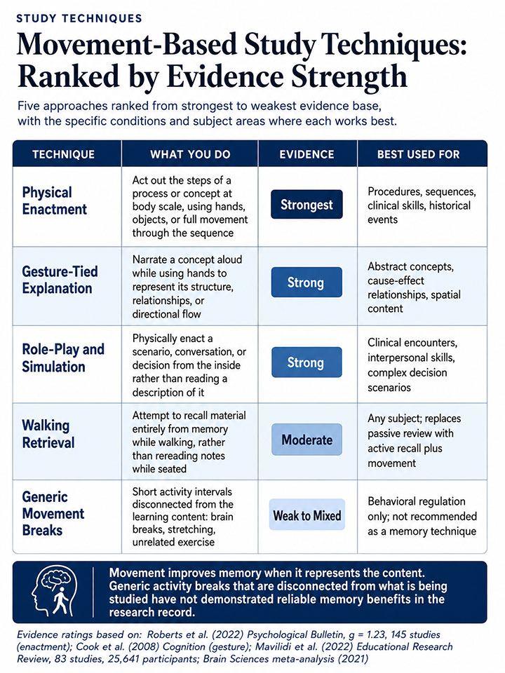 Movement Based Study Techniques Ranked by Evidence Movement Based Study Techniques Ranked by Evidence