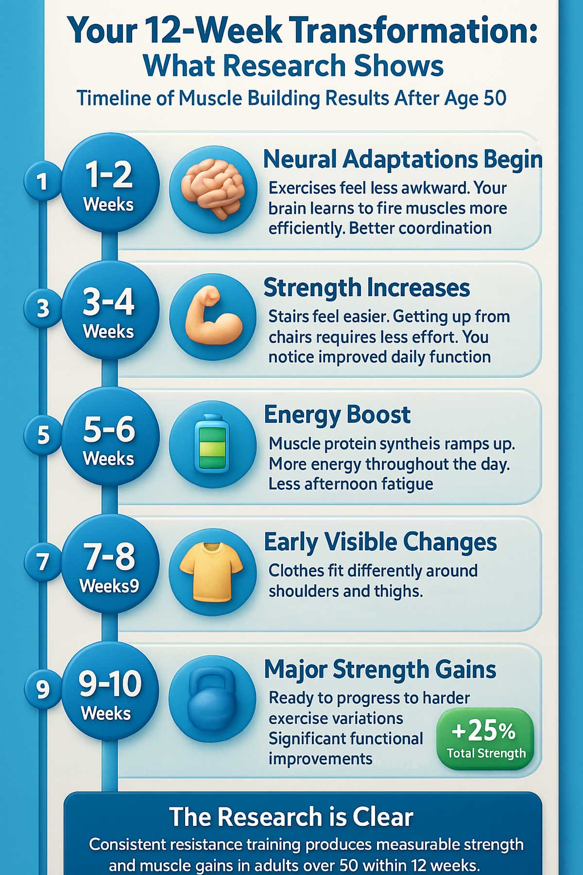 Muscle Building Results Timeline After