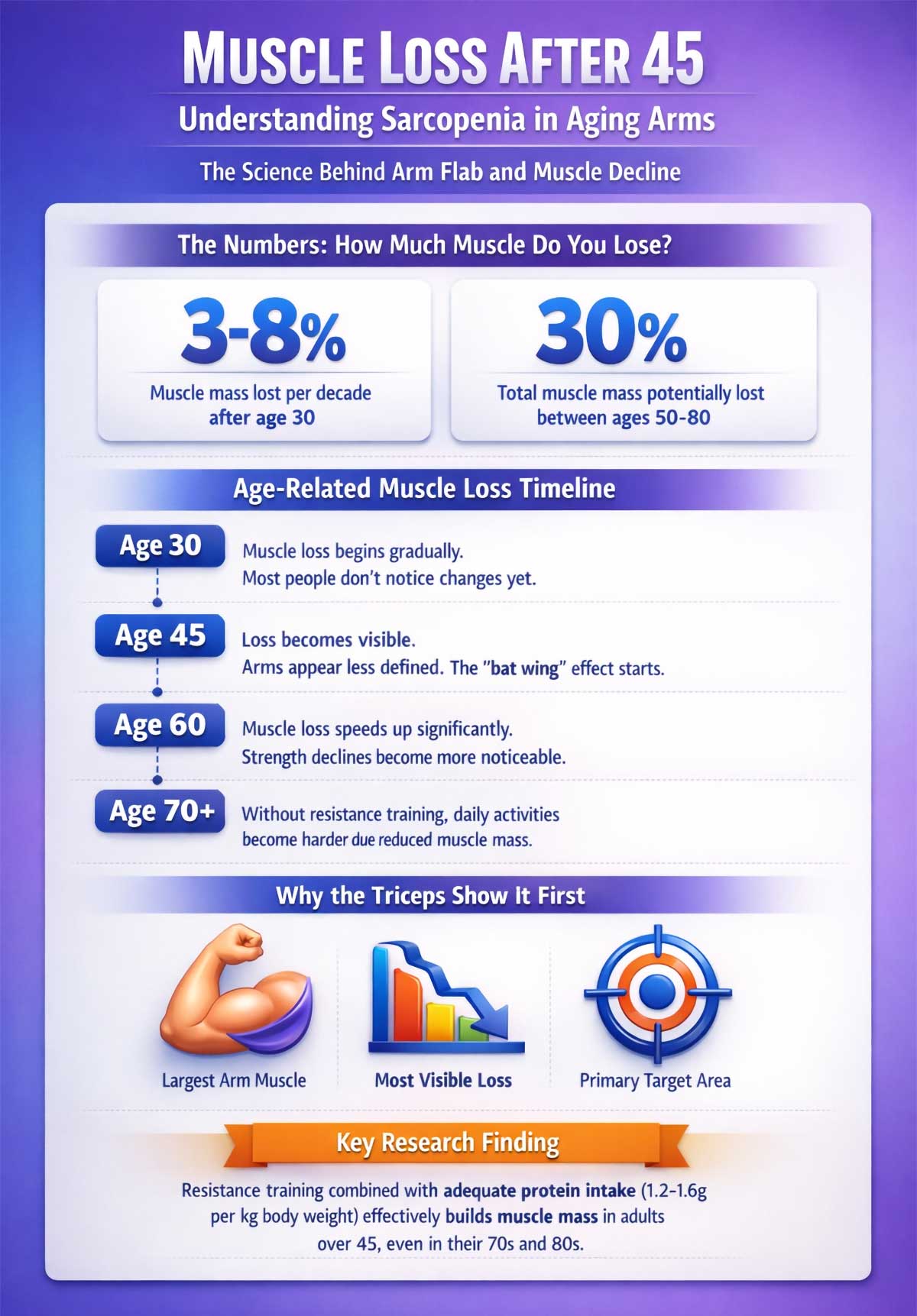 Muscle Loss After 45