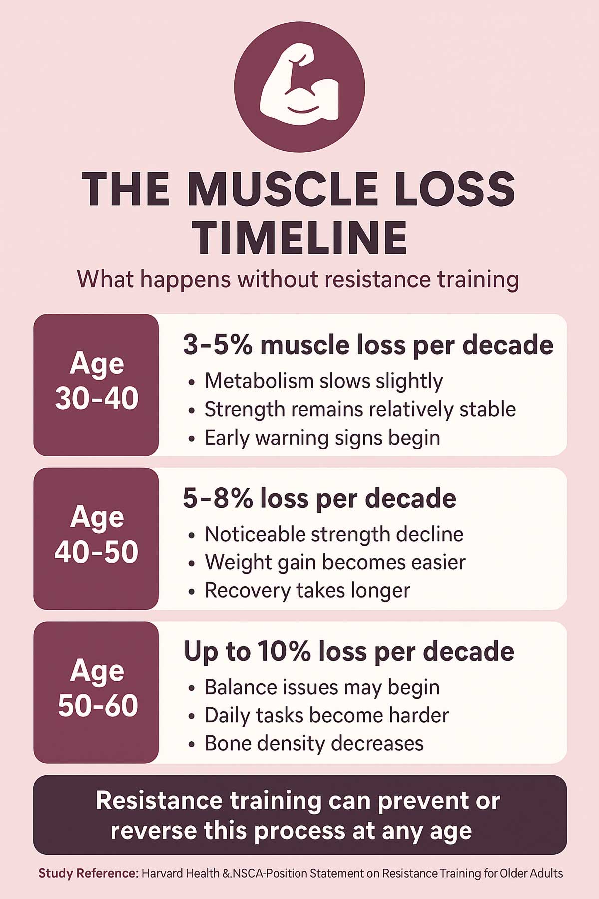 Muscle Loss Timeline After