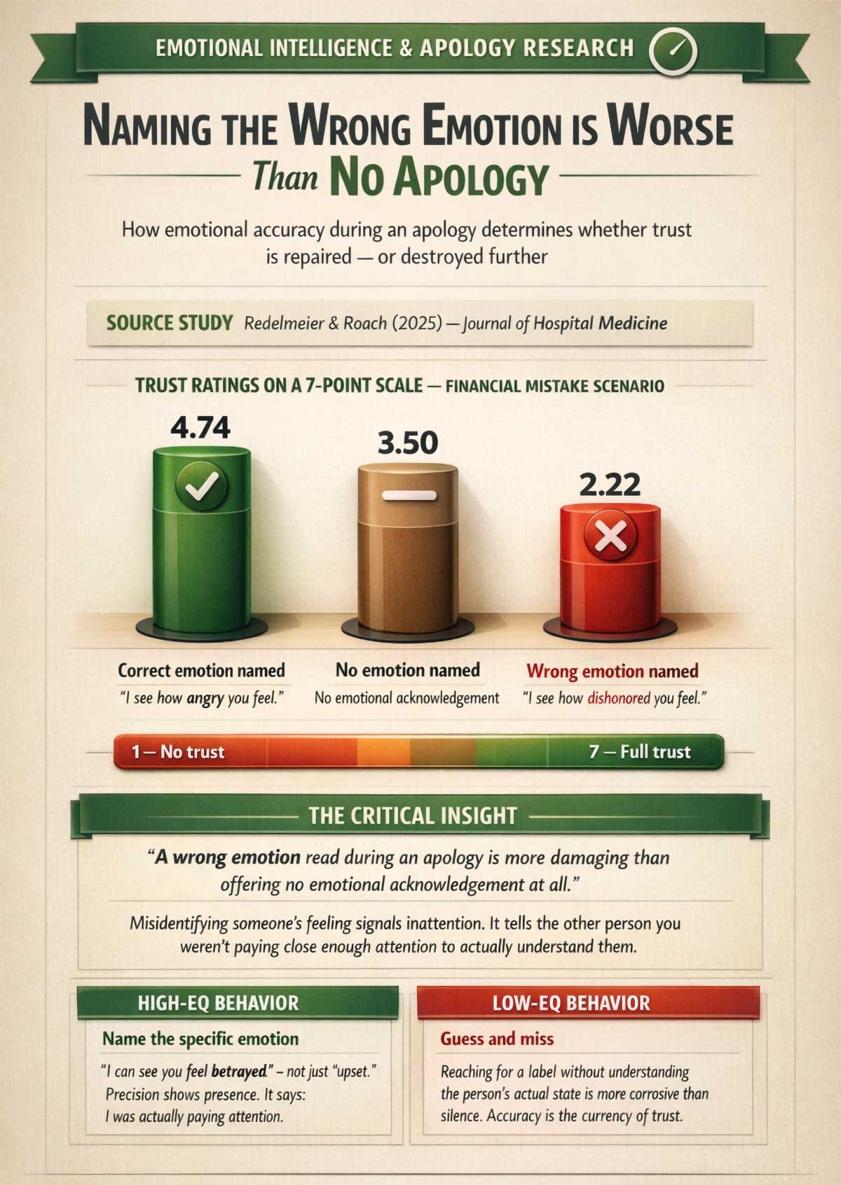 Naming the Wrong Emotion is Worse Than No Apology