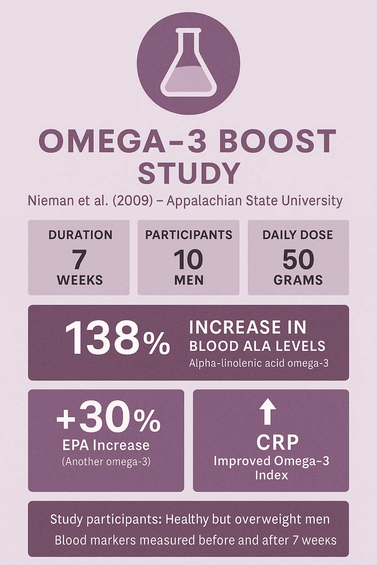 Nieman et al., Study Nieman et al., Study
