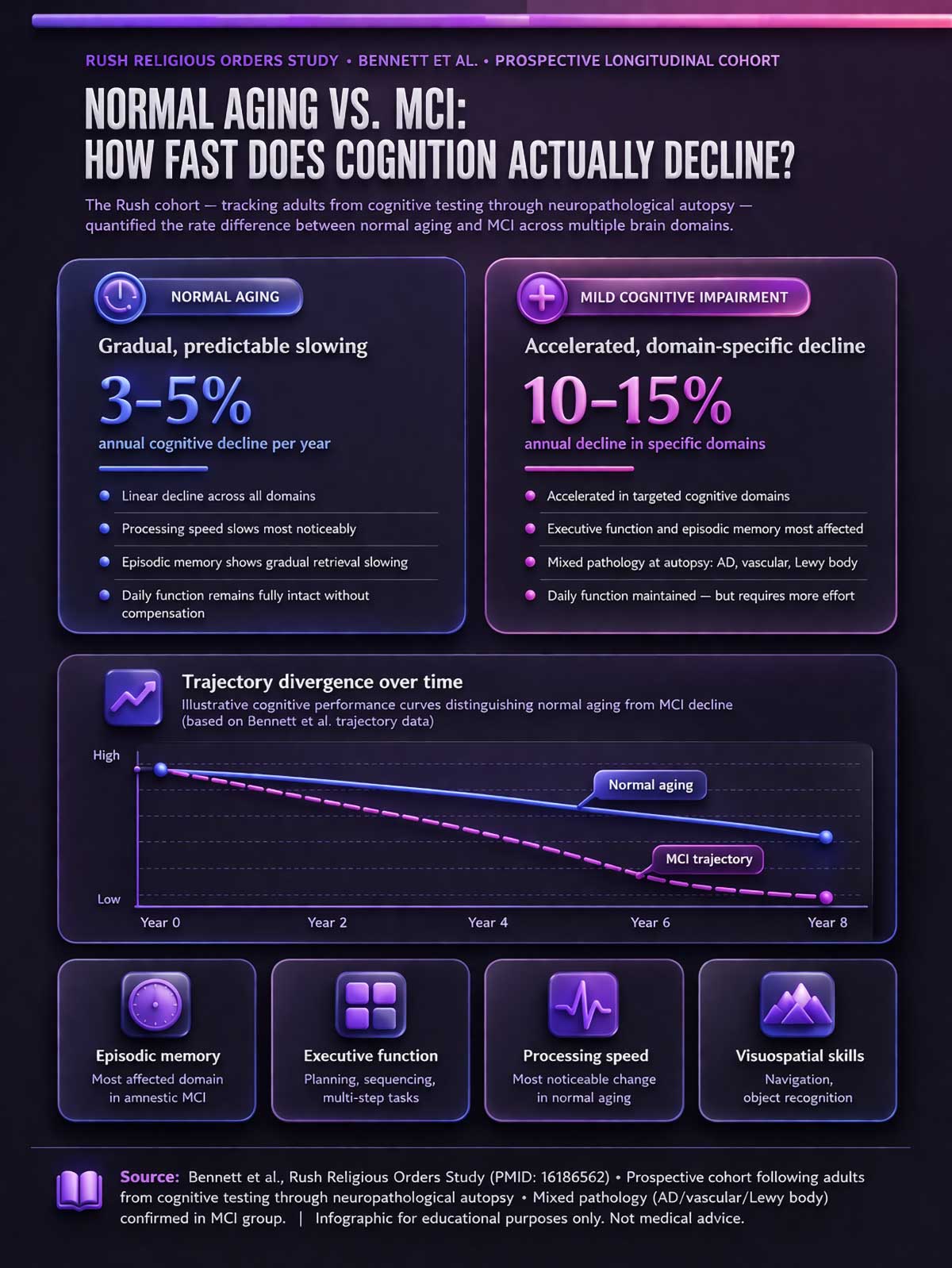 Normal Aging vs. MCI Normal Aging vs. MCI