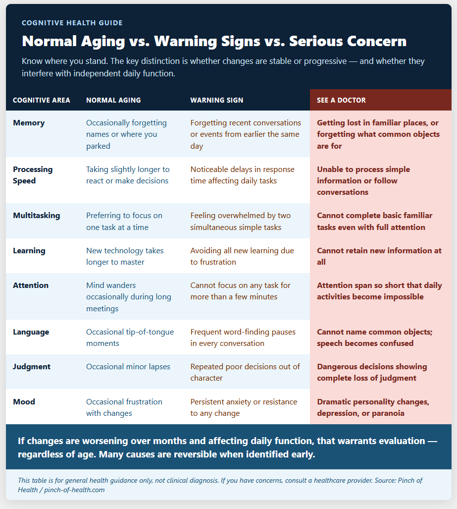 Normal Aging vs. Warning Signs vs. Serious Concern Normal Aging vs. Warning Signs vs. Serious Concern