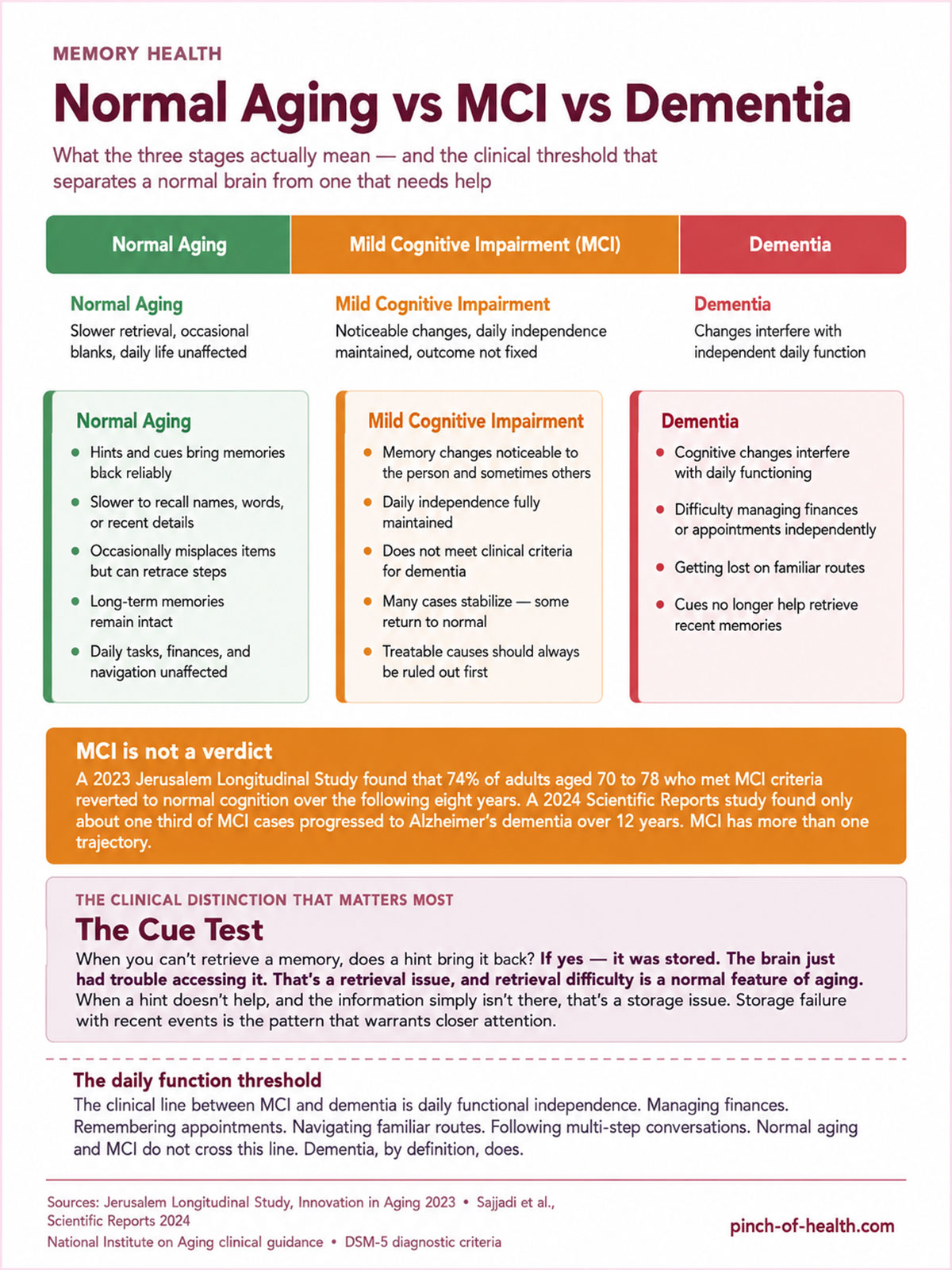 Normal Aging vs MCI vs Dementia Normal Aging vs MCI vs Dementia