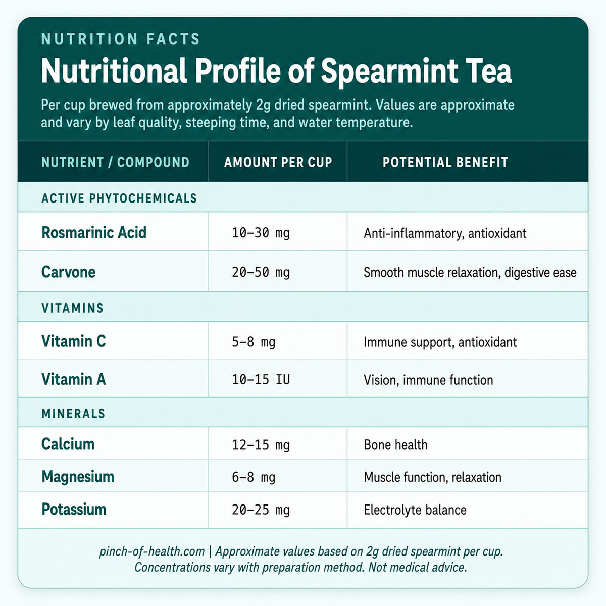 Nutritional Profile of Spearmint Tea Nutritional Profile of Spearmint Tea