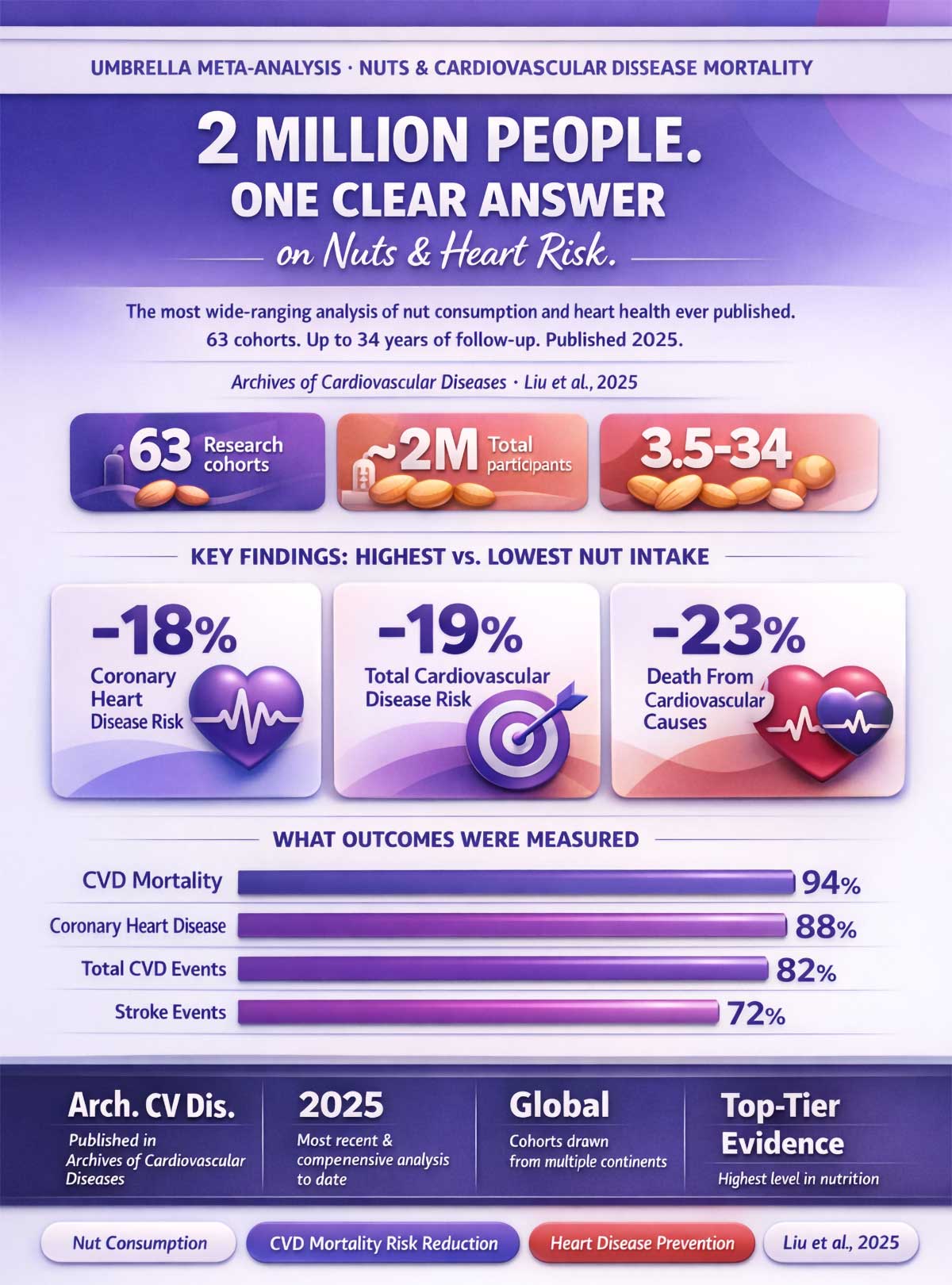 Nuts and heart health key findings