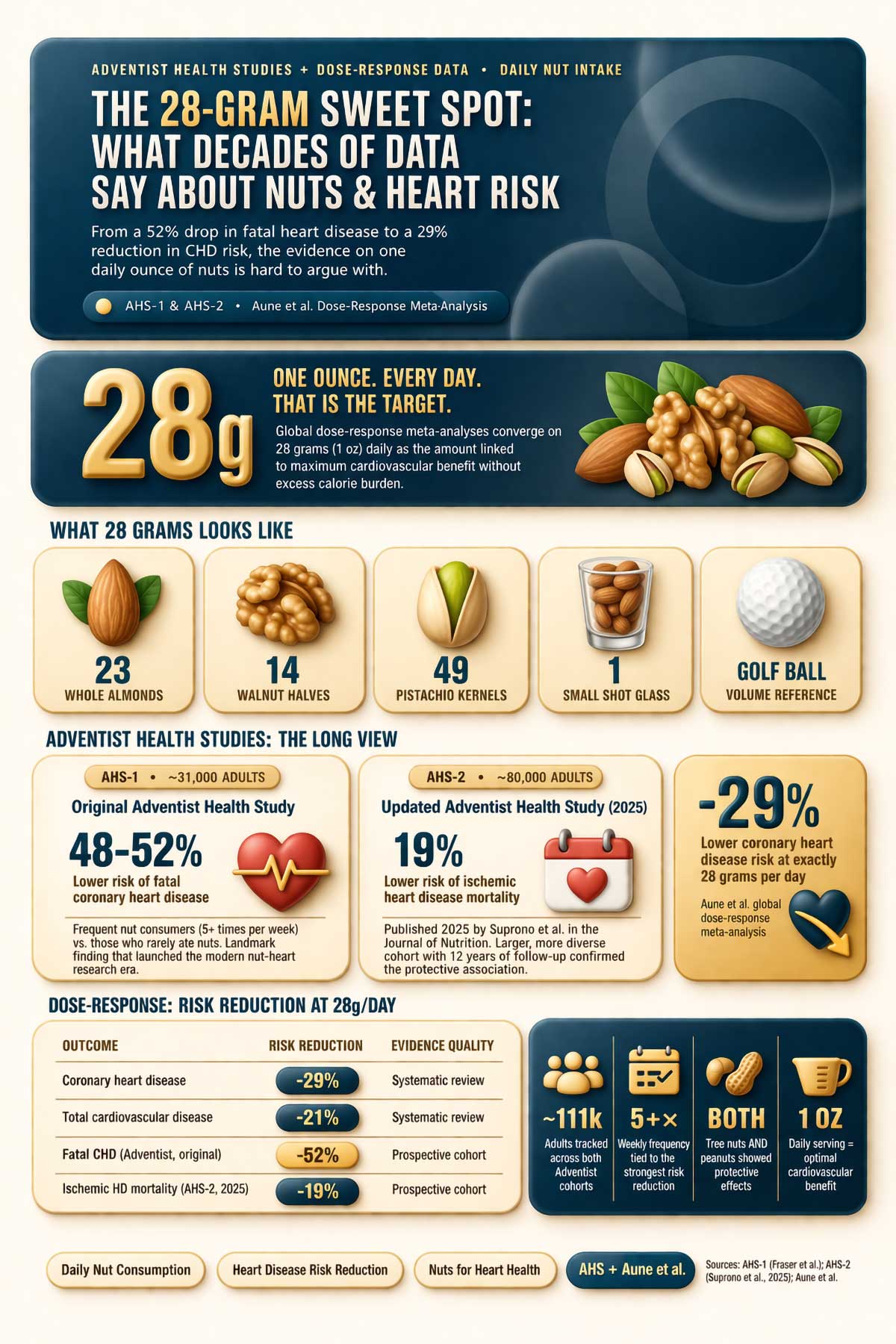 Nuts for heart health g daily