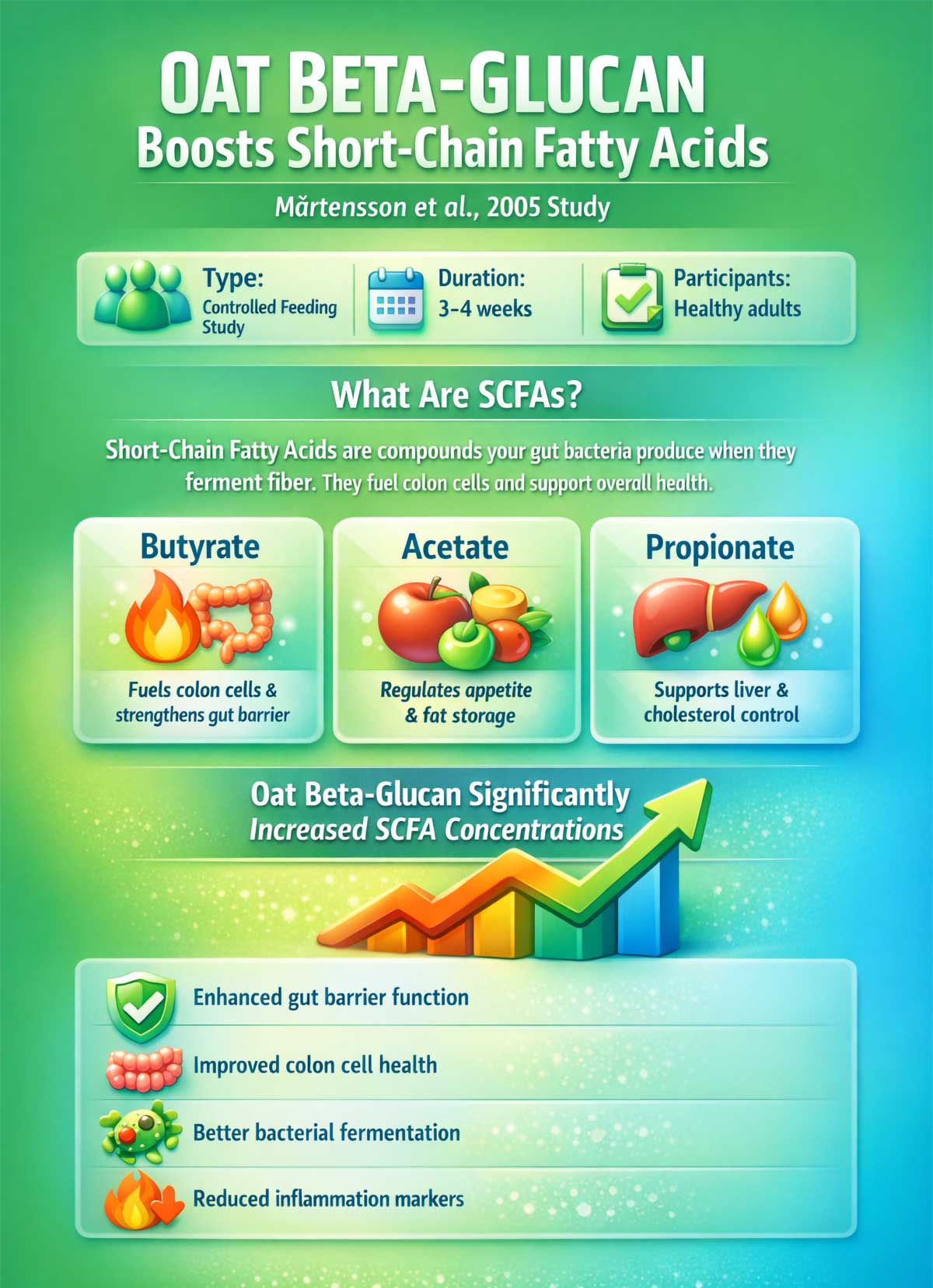 Oat Beta Glucan Boosts Short Chain Fatty Acids Oat Beta Glucan Boosts Short Chain Fatty Acids