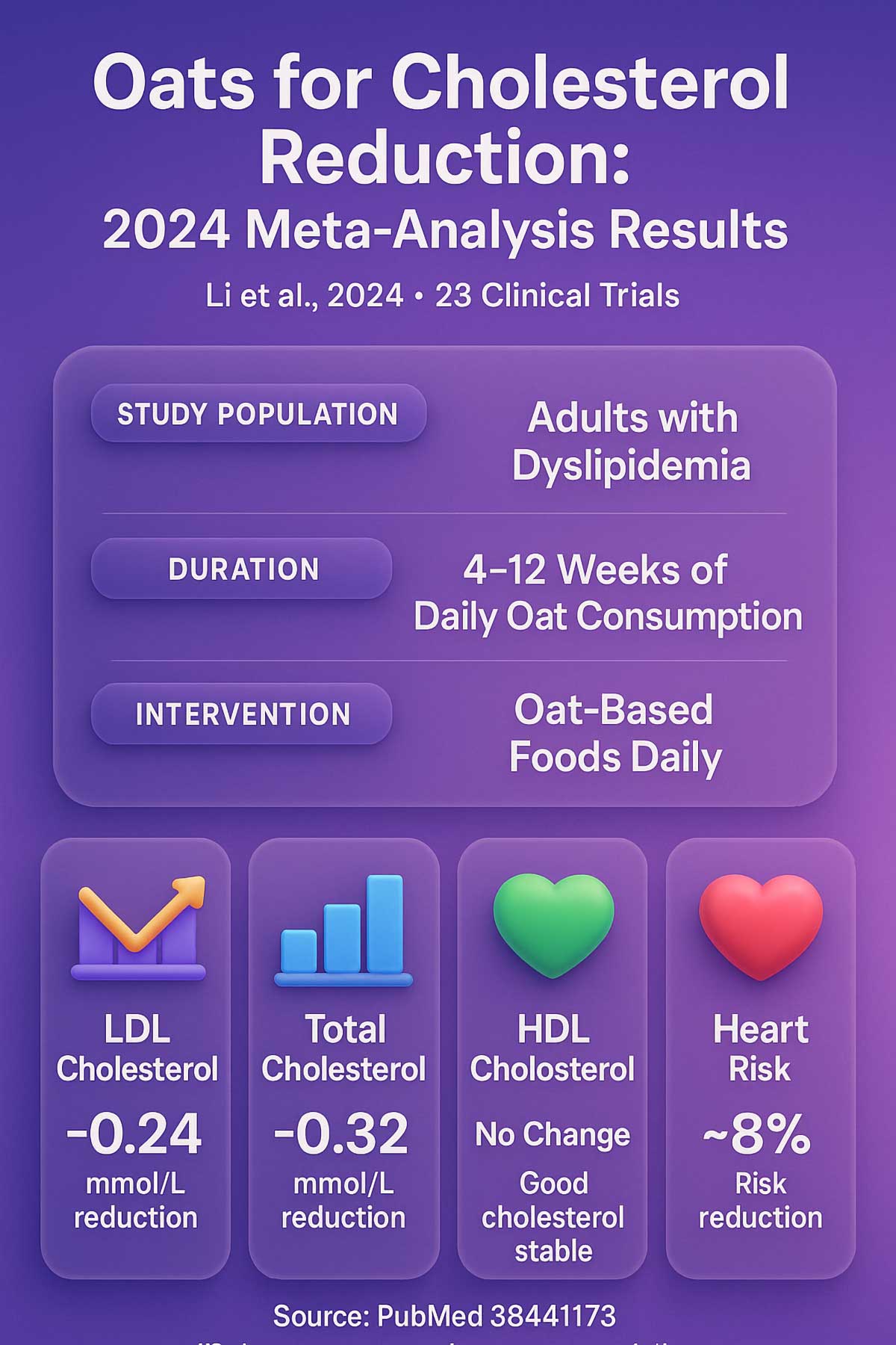 Oats for Cholesterol Reduction Meta Analysis Results