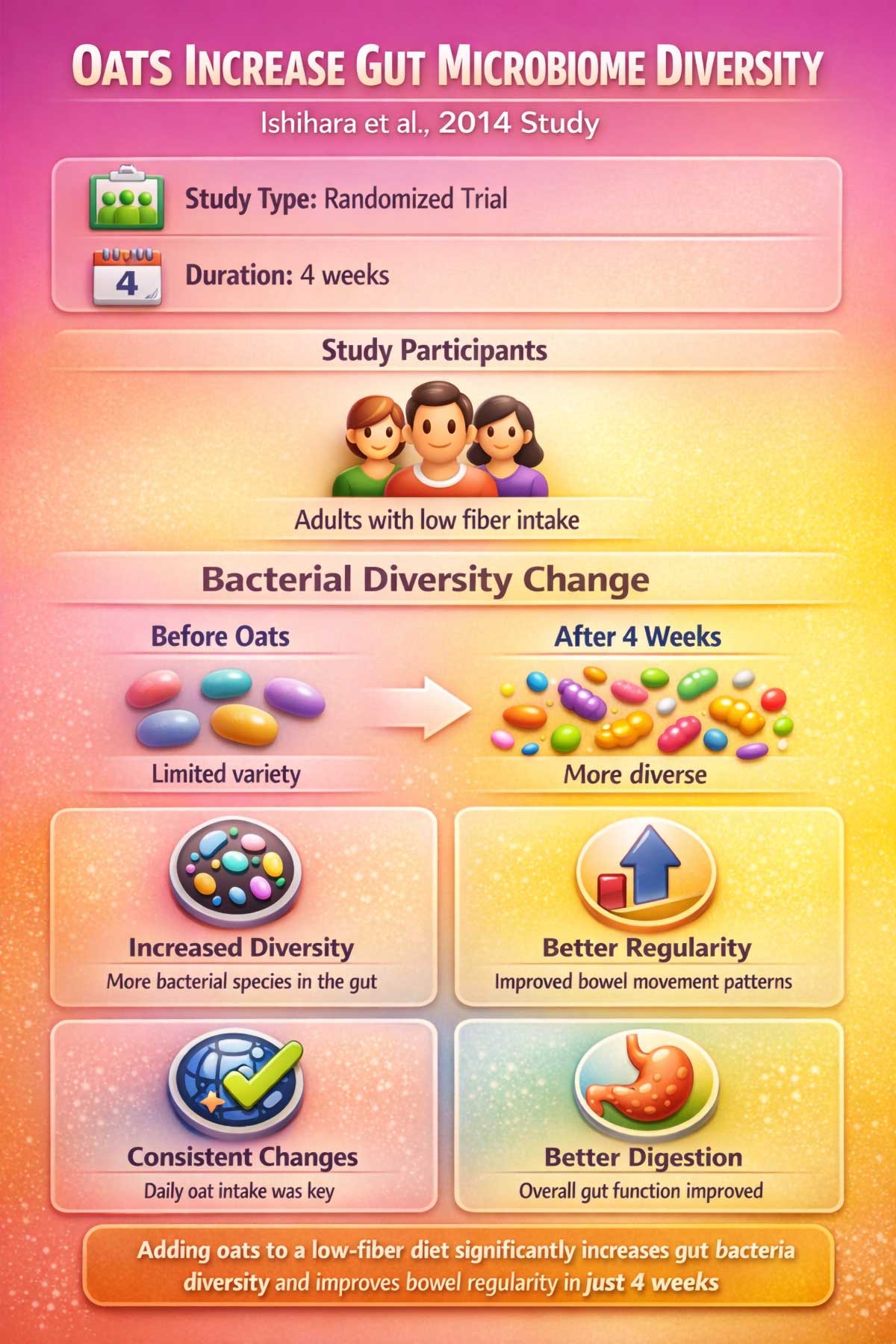 Oats Increase Gut Microbiome Diversity Oats Increase Gut Microbiome Diversity