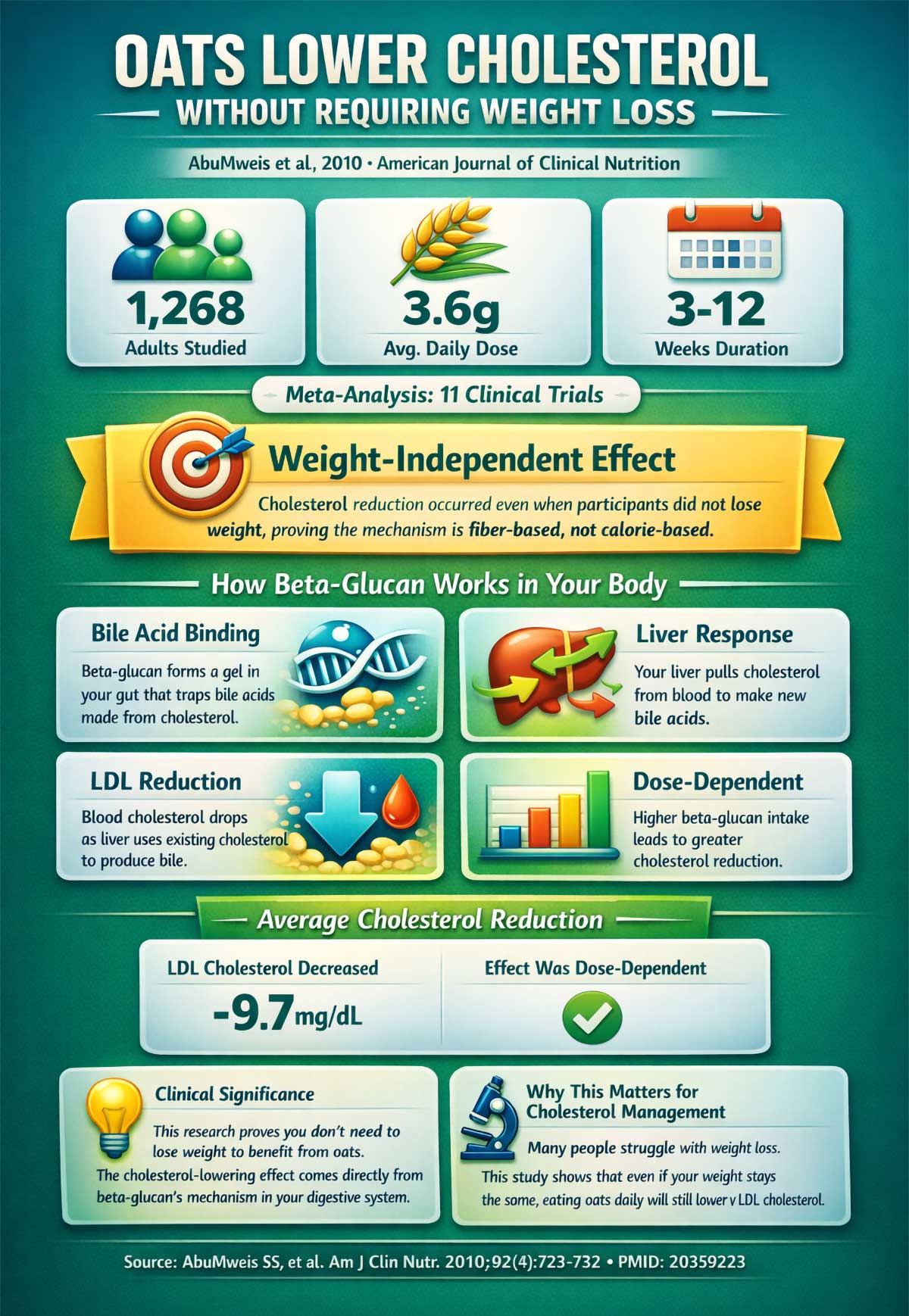 Oats Lower Cholesterol