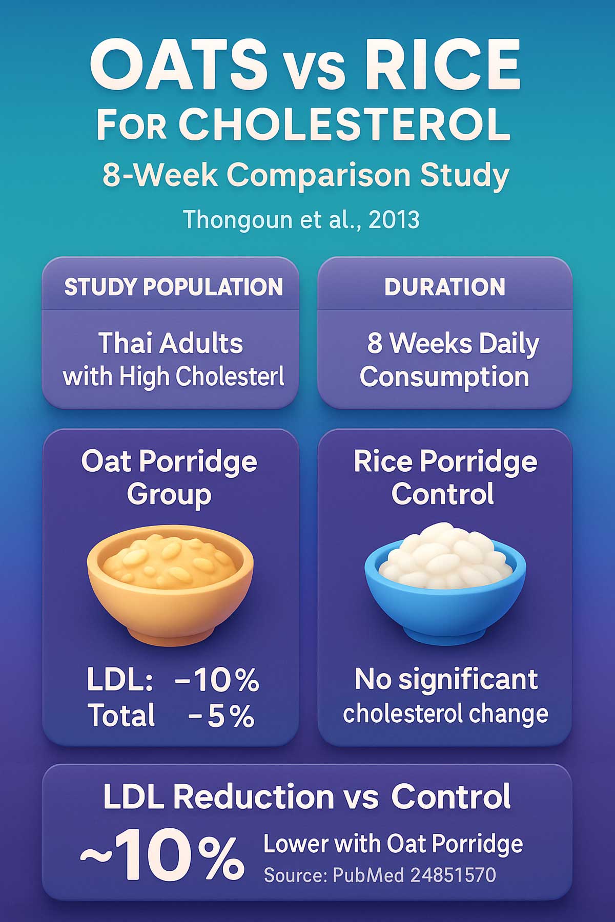 Oats vs Rice for Cholesterol