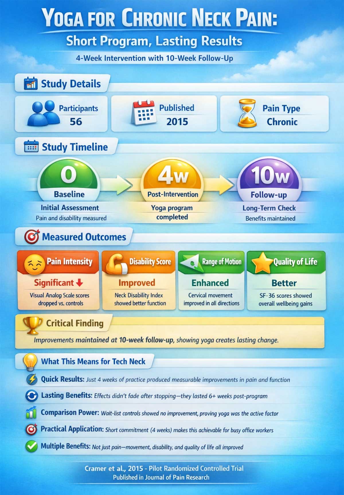 oga for Neck Pain Week Program with Long Term Follow Up