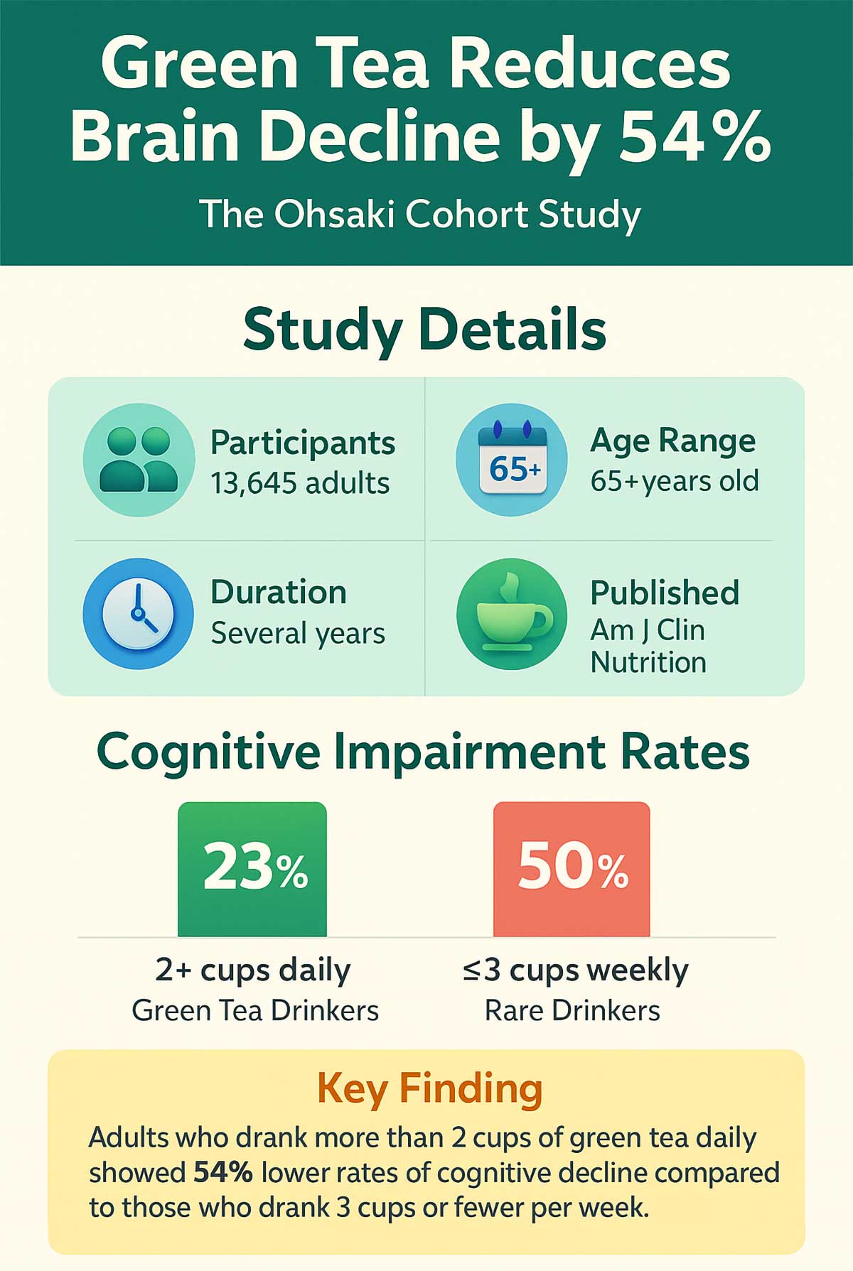 Ohsaki Cohort Study Green Tea Reduces Cognitive Decline