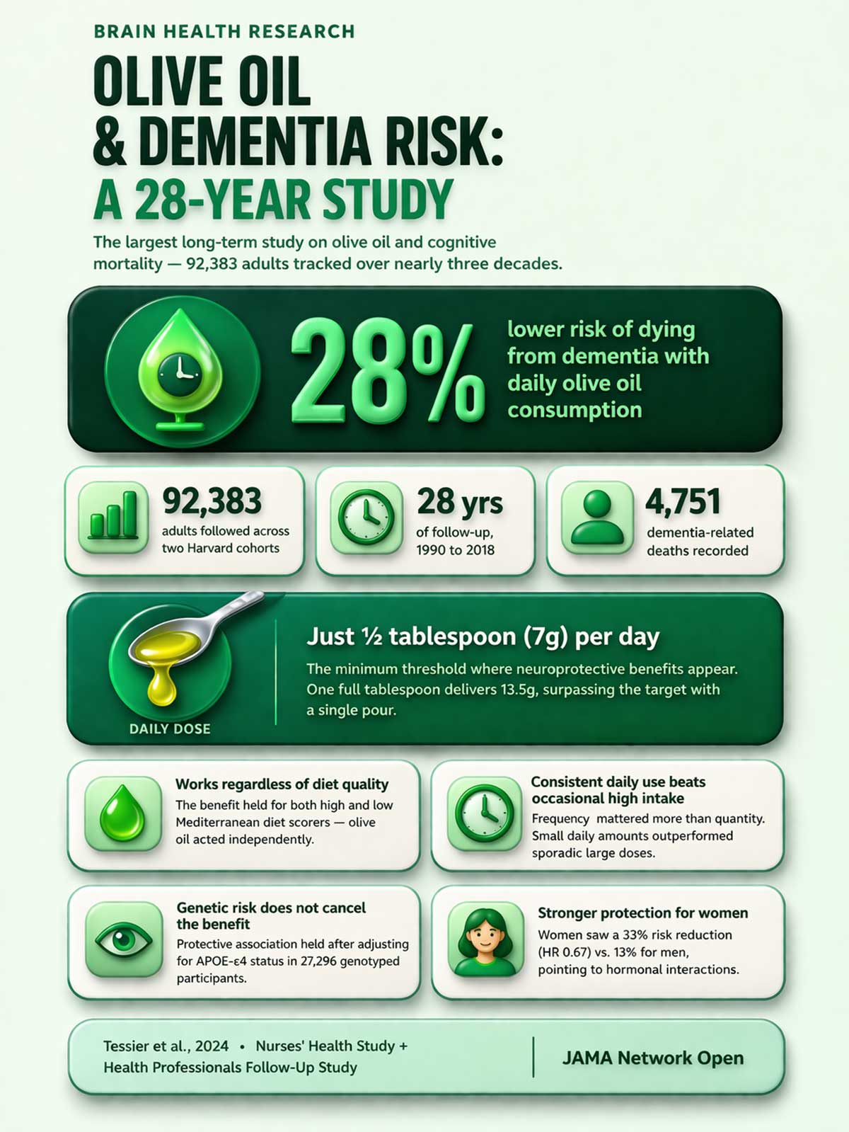 Olive oil and dementia risk study() Olive oil and dementia risk study()