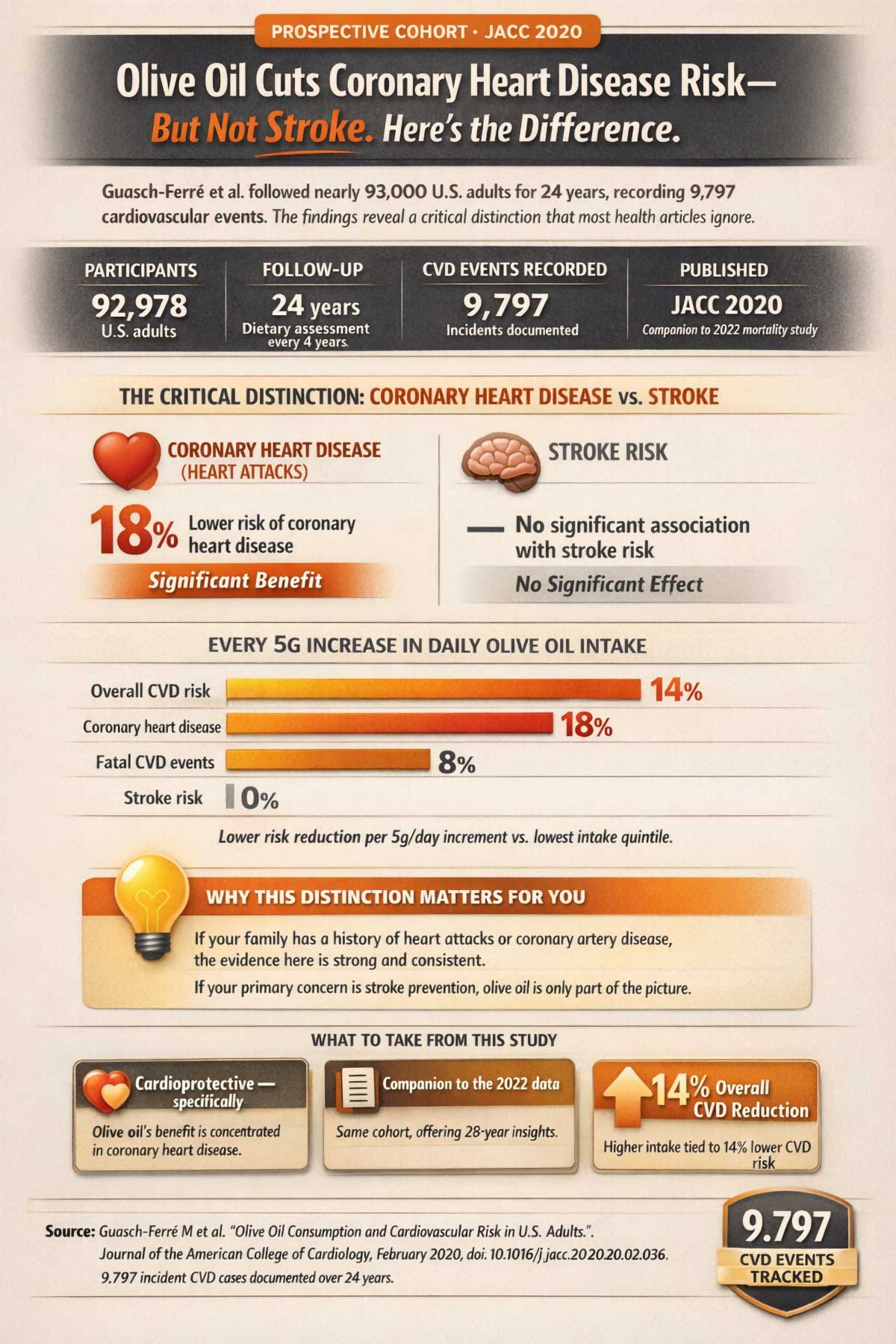 Olive Oil Cuts Coronary Heart Disease Risk—But Not Stroke