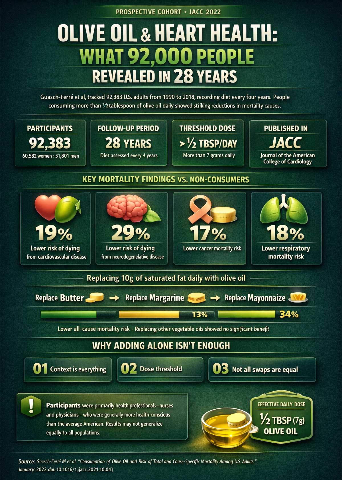 Olive Oil & Heart Health