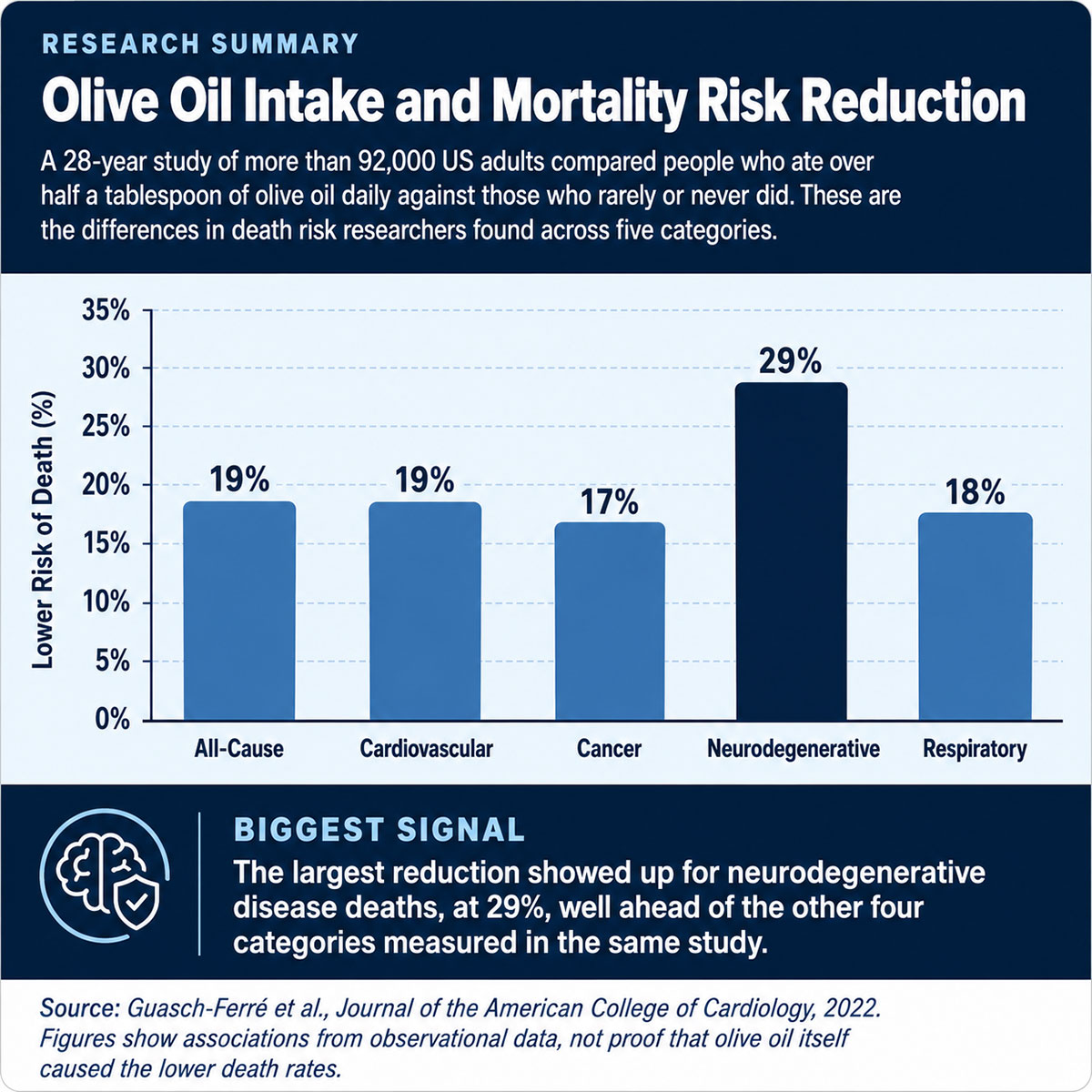 Olive Oil Intake and Mortality Risk Reduction Olive Oil Intake and Mortality Risk Reduction